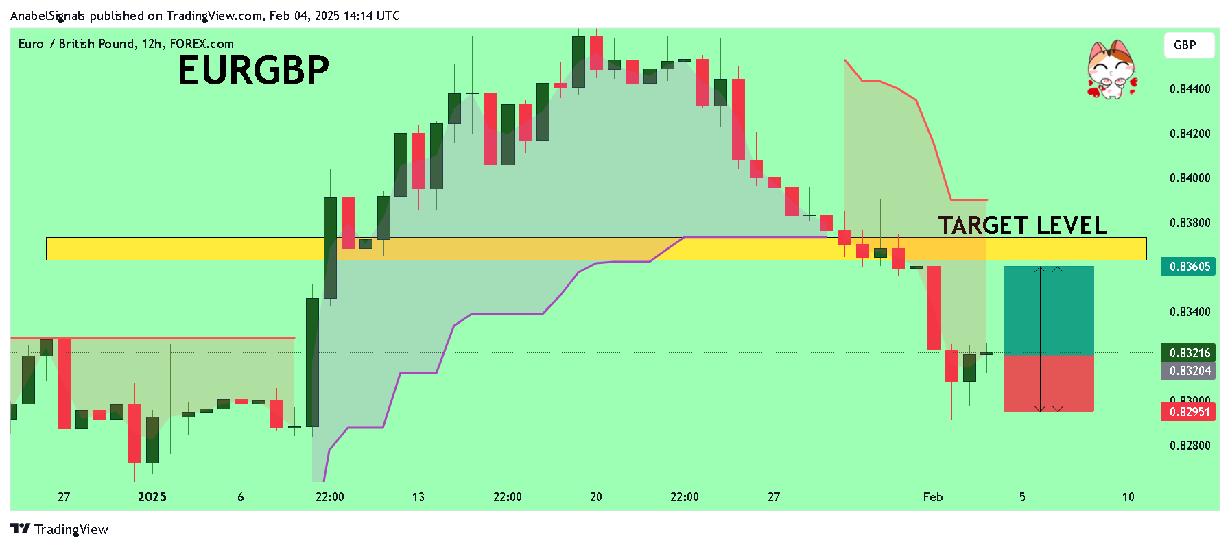 Imej Carta FOREXCOM:EURGBP oleh AnabelSignals