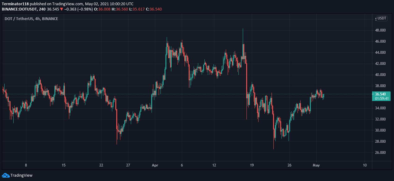Polkadot price prediction: DOT not ready to leave $36.00 support 3 Polkadot price prediction: DOT not ready to leave $36.00 support 2