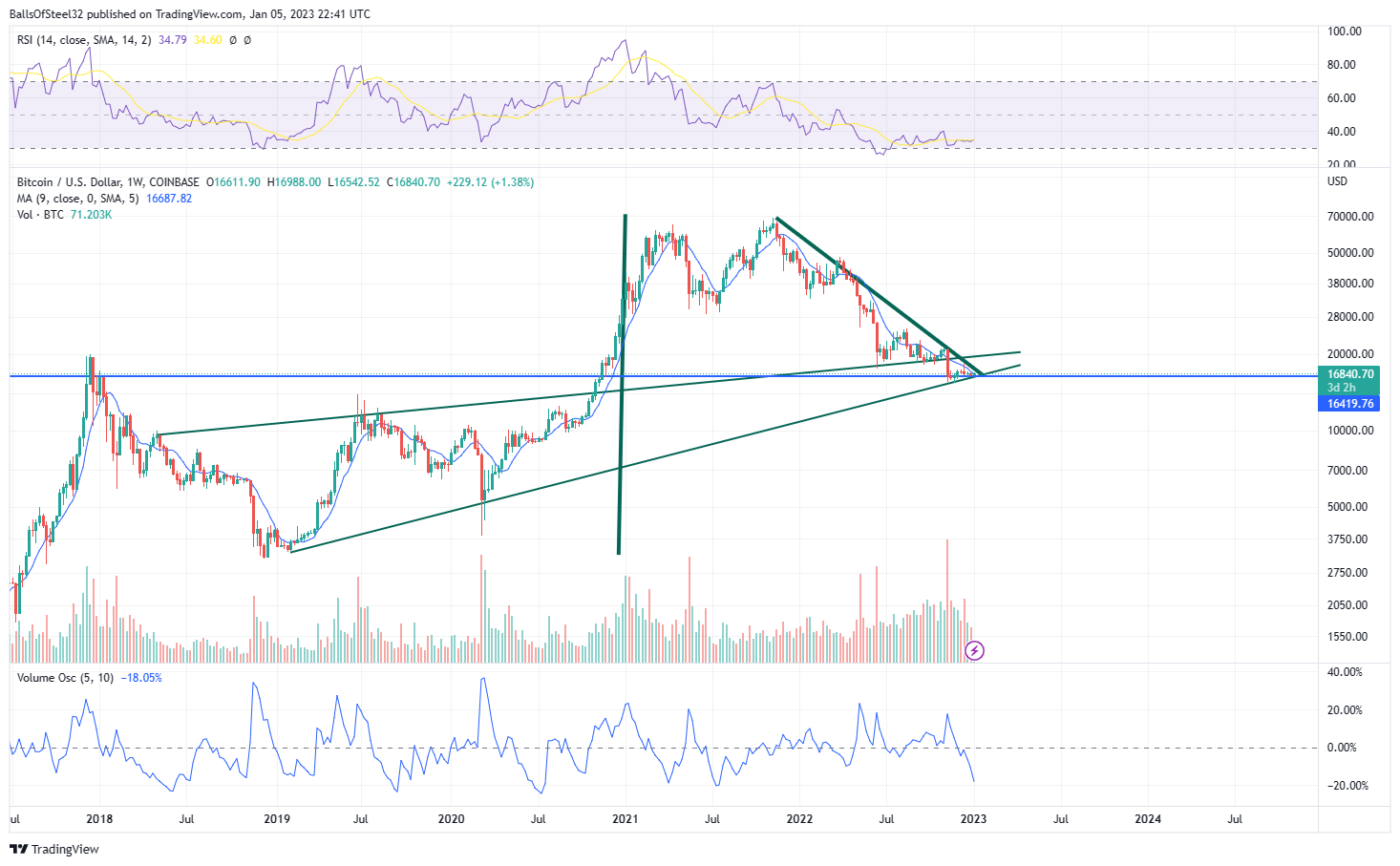 Immagine del grafico COINBASE:BTCUSD di BallsOfSteel32