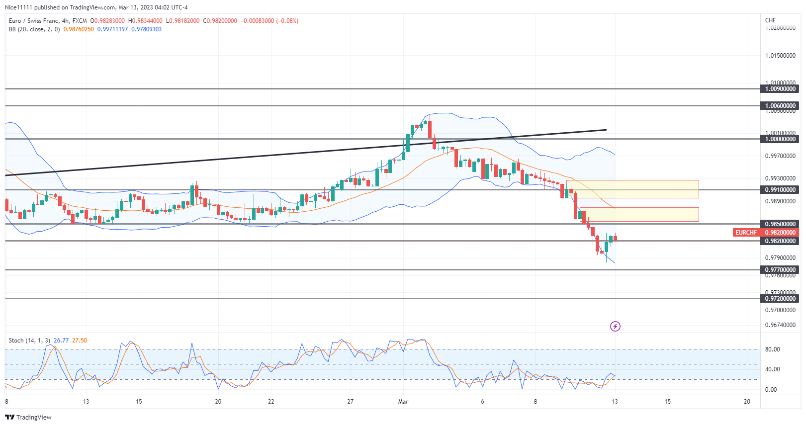 EURCHF Bearish Breakout Becomes Successful