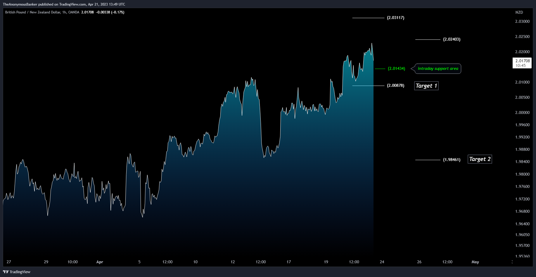 Imej Carta OANDA:GBPNZD oleh TheAnonymousBanker