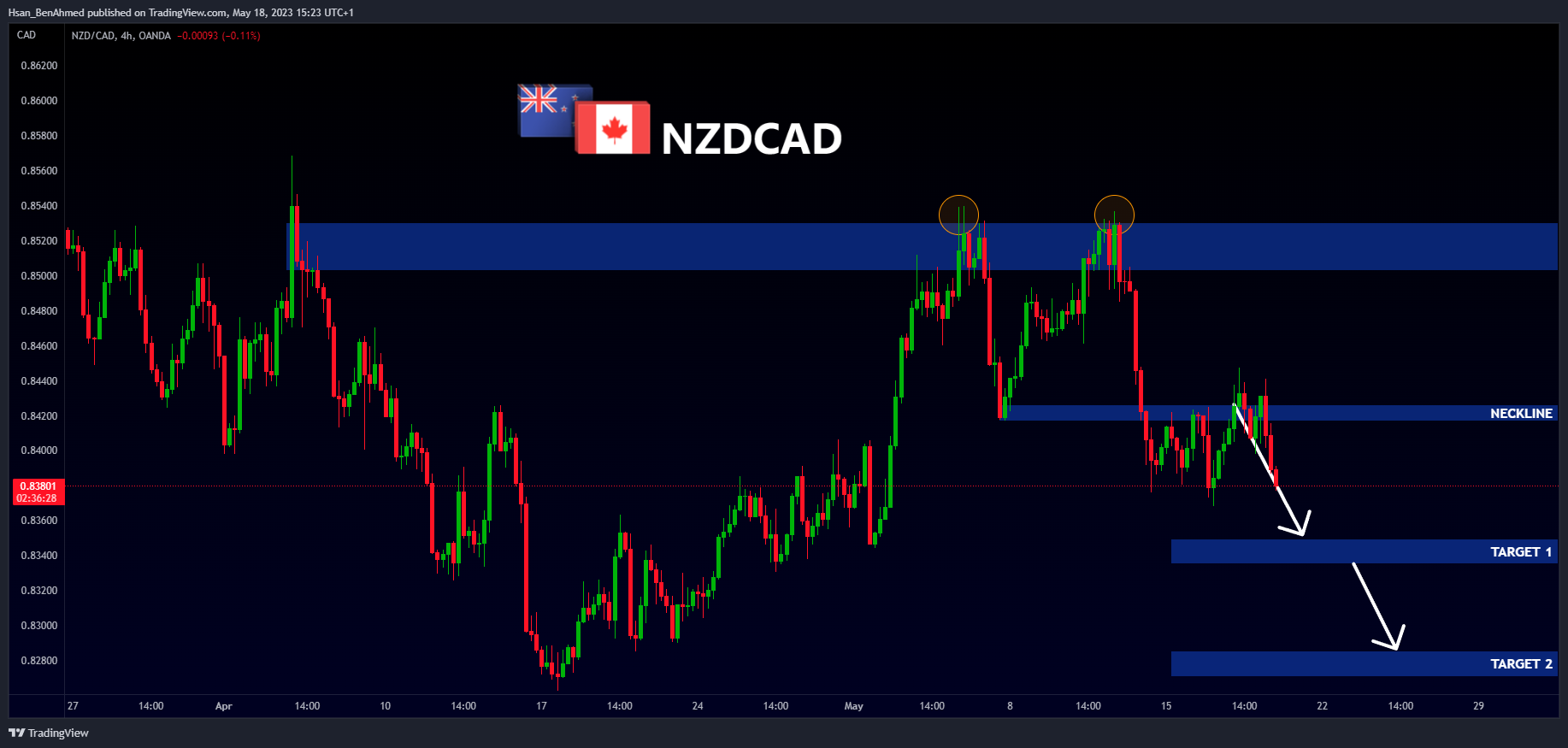 OANDA:NZDCAD圖表圖片，作者：Hsan_BenAhmed