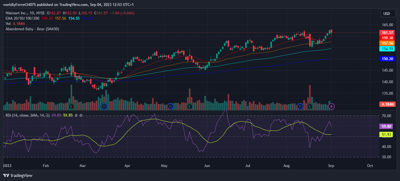 Immagine del grafico NYSE:WMT di worldlyFerret34075
