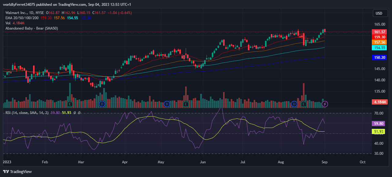 NYSE:WMT Chart Image by worldlyFerret34075