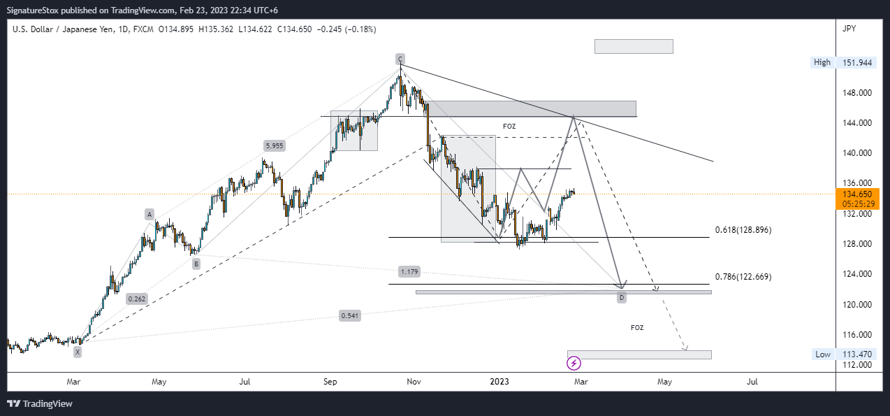 Imej Carta FX:USDJPY oleh SignatureStox