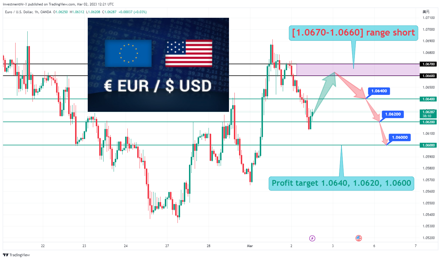 Imej Carta OANDA:EURUSD oleh investmentMr-X