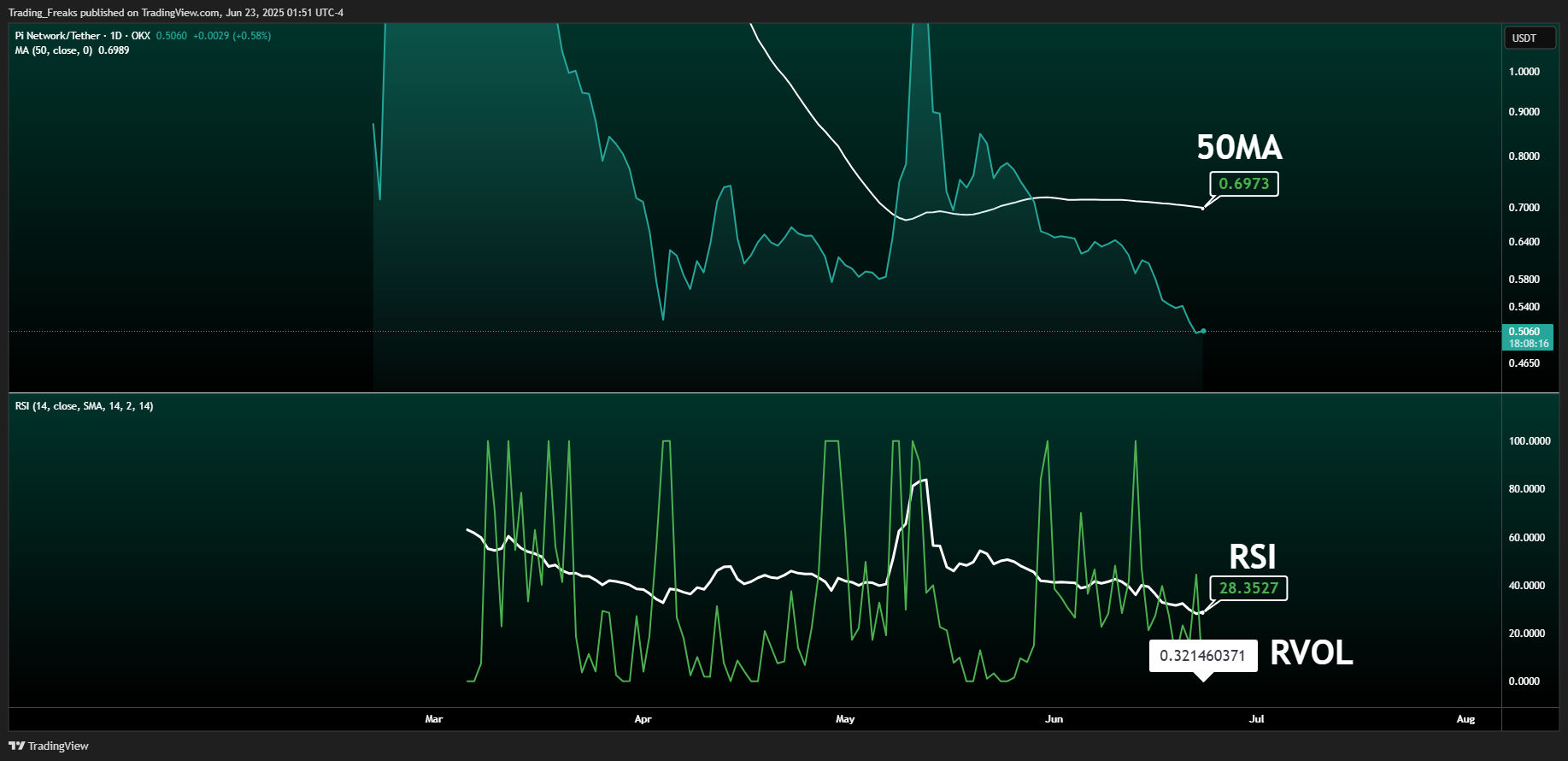 OKX:PIUSDT圖表圖片，作者：Trading_Freaks