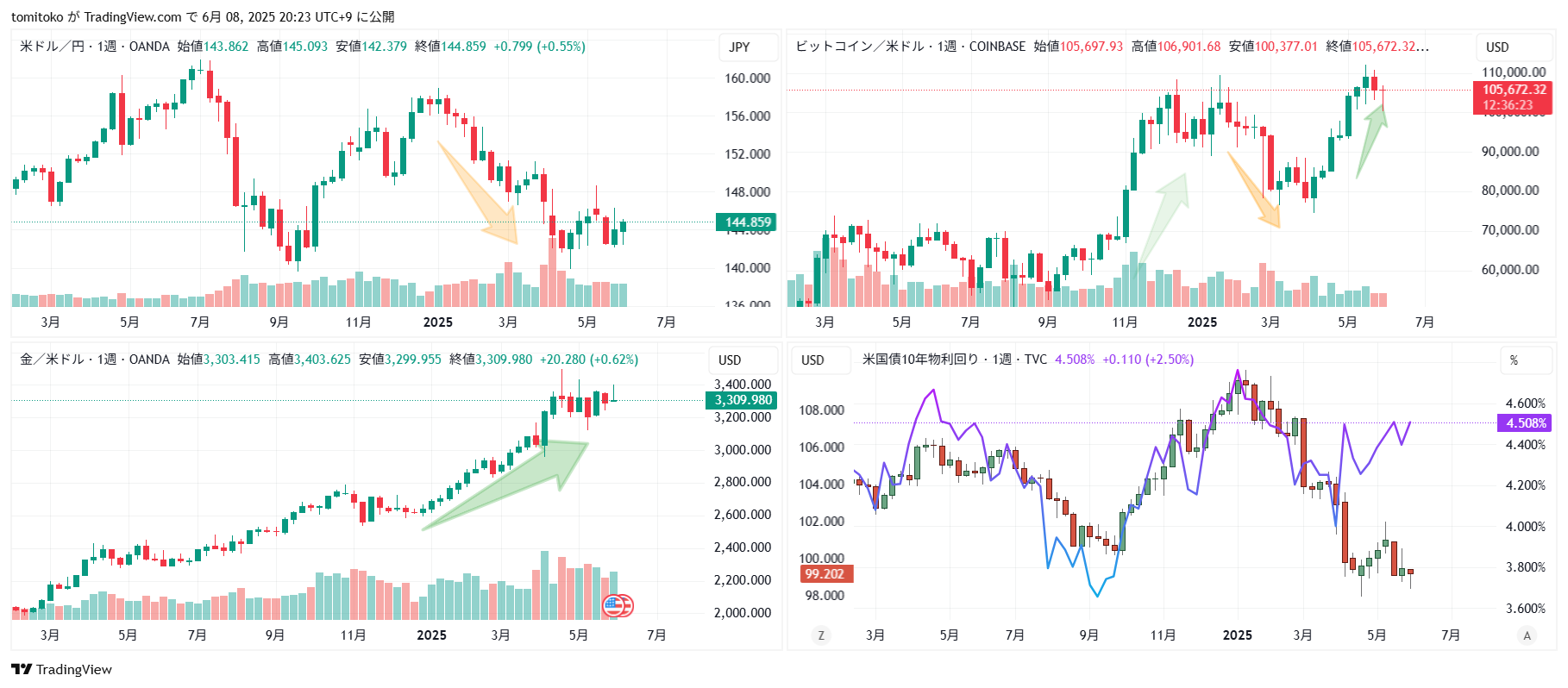 OANDA:USDJPY Chart Image by tomitoko
