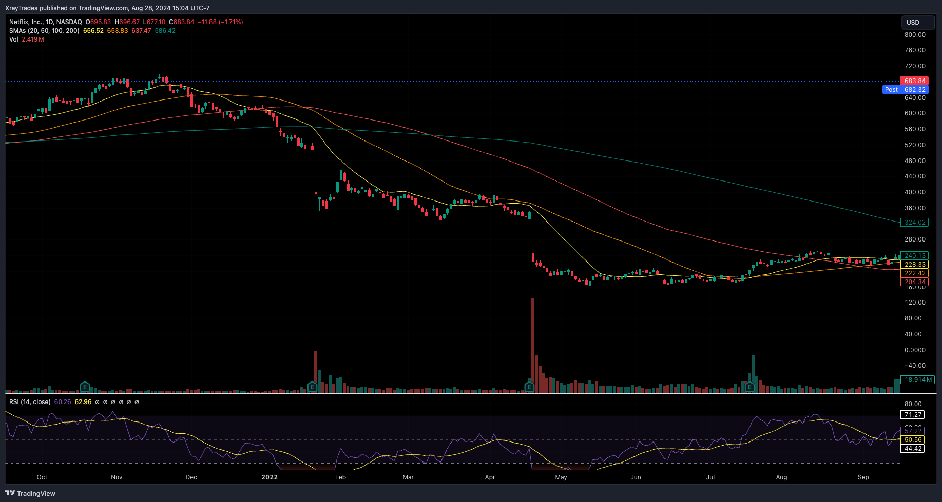 Imej Carta BATS:NFLX oleh XrayTrades