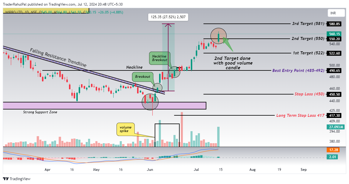 NSE:WIPRO圖表圖片，作者：TraderRahulPal