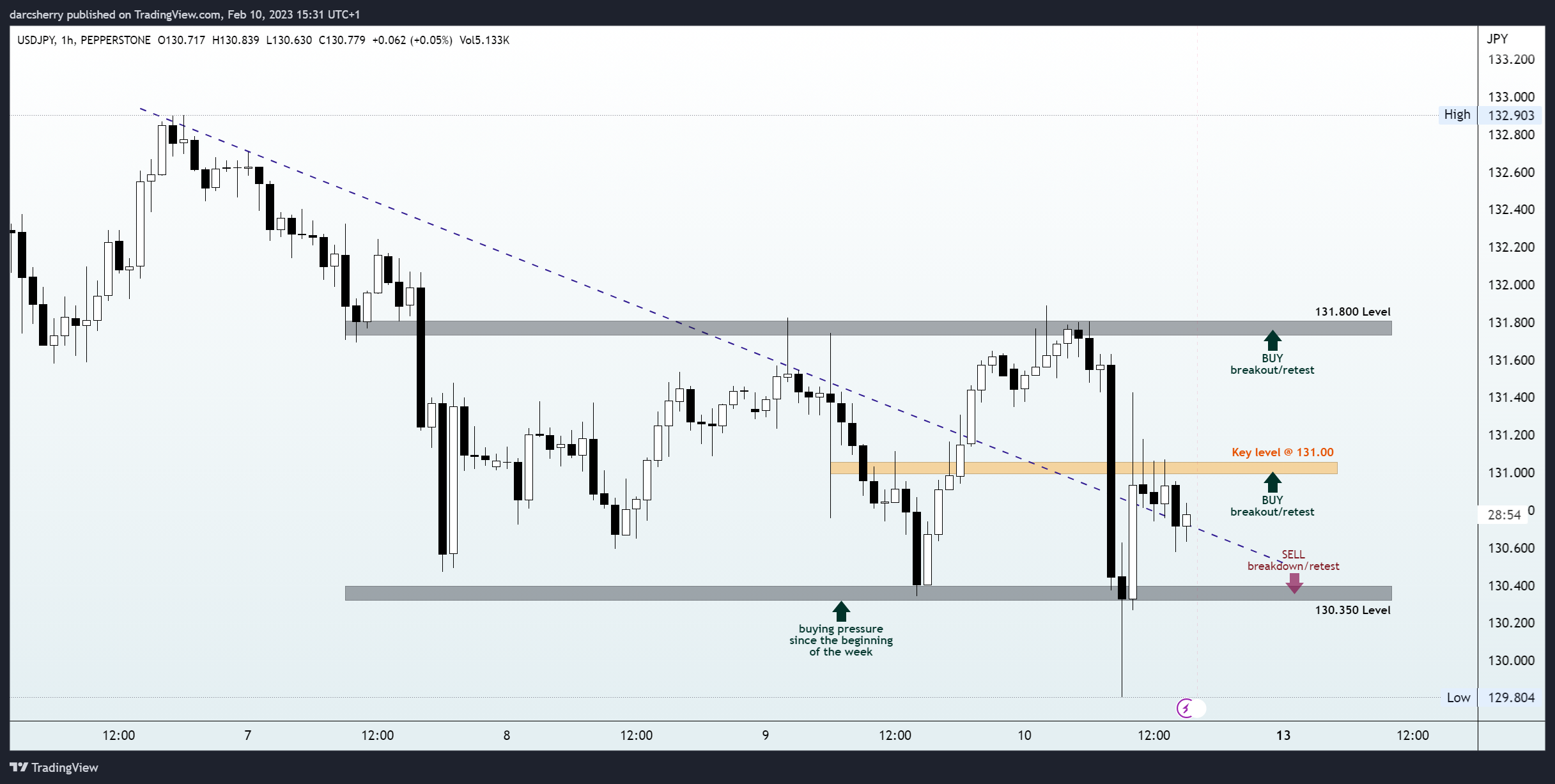 Imej Carta PEPPERSTONE:USDJPY oleh darcsherry