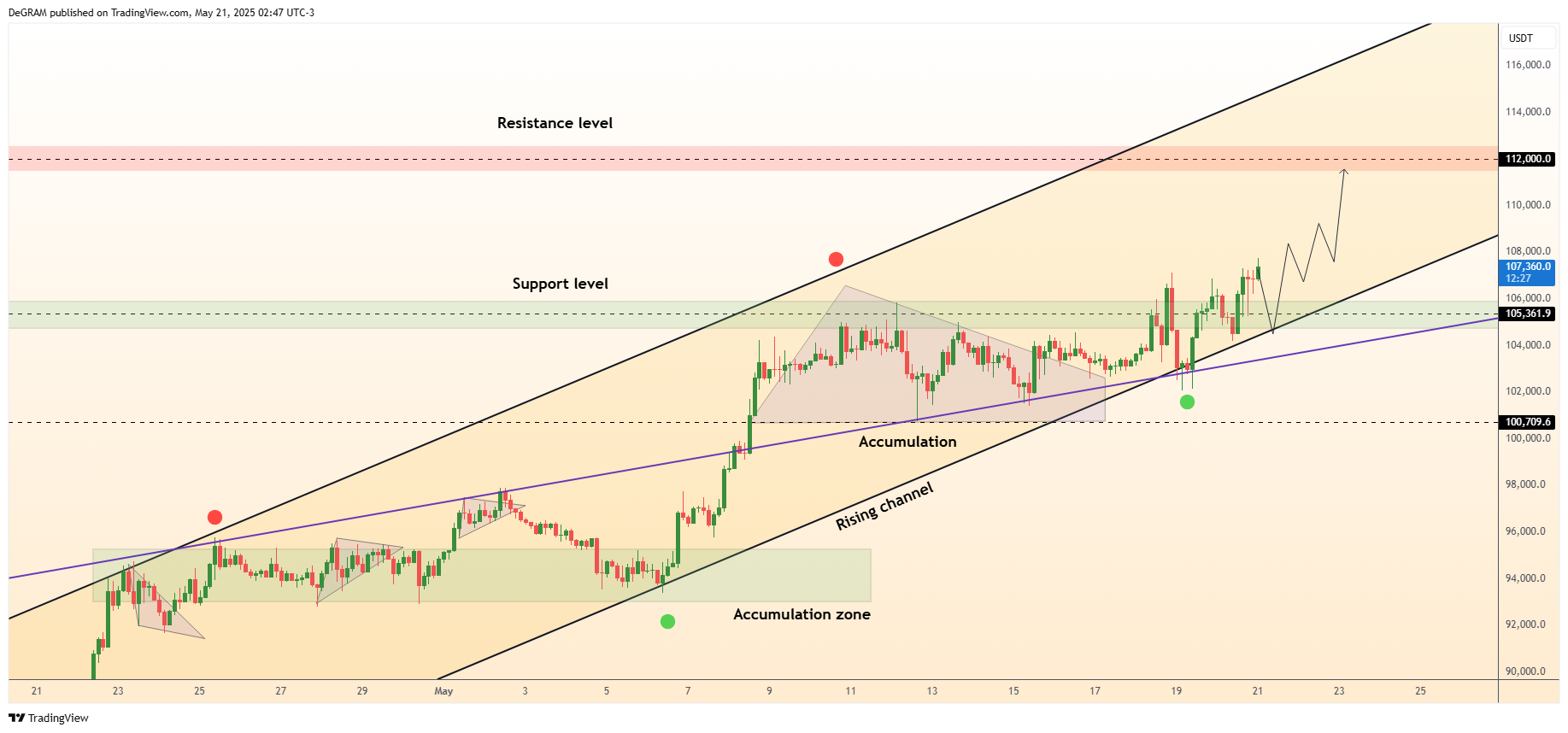 Imej Carta BYBIT:BTCUSDT oleh DeGRAM