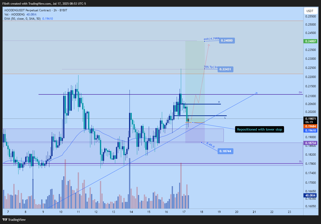 Imej Carta BYBIT:MOODENGUSDT.P oleh Filnft
