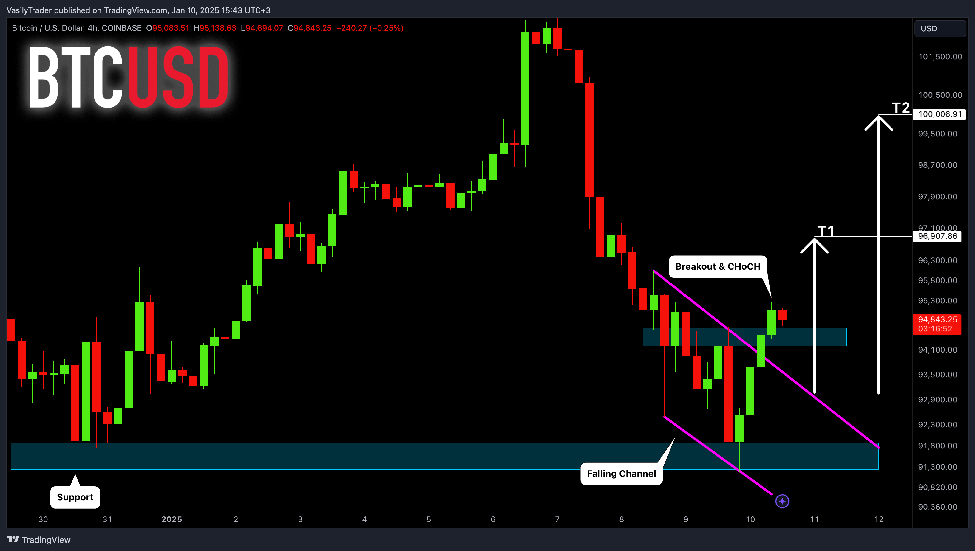 VasilyTrader tarafından COINBASE:BTCUSD Grafik Görseli