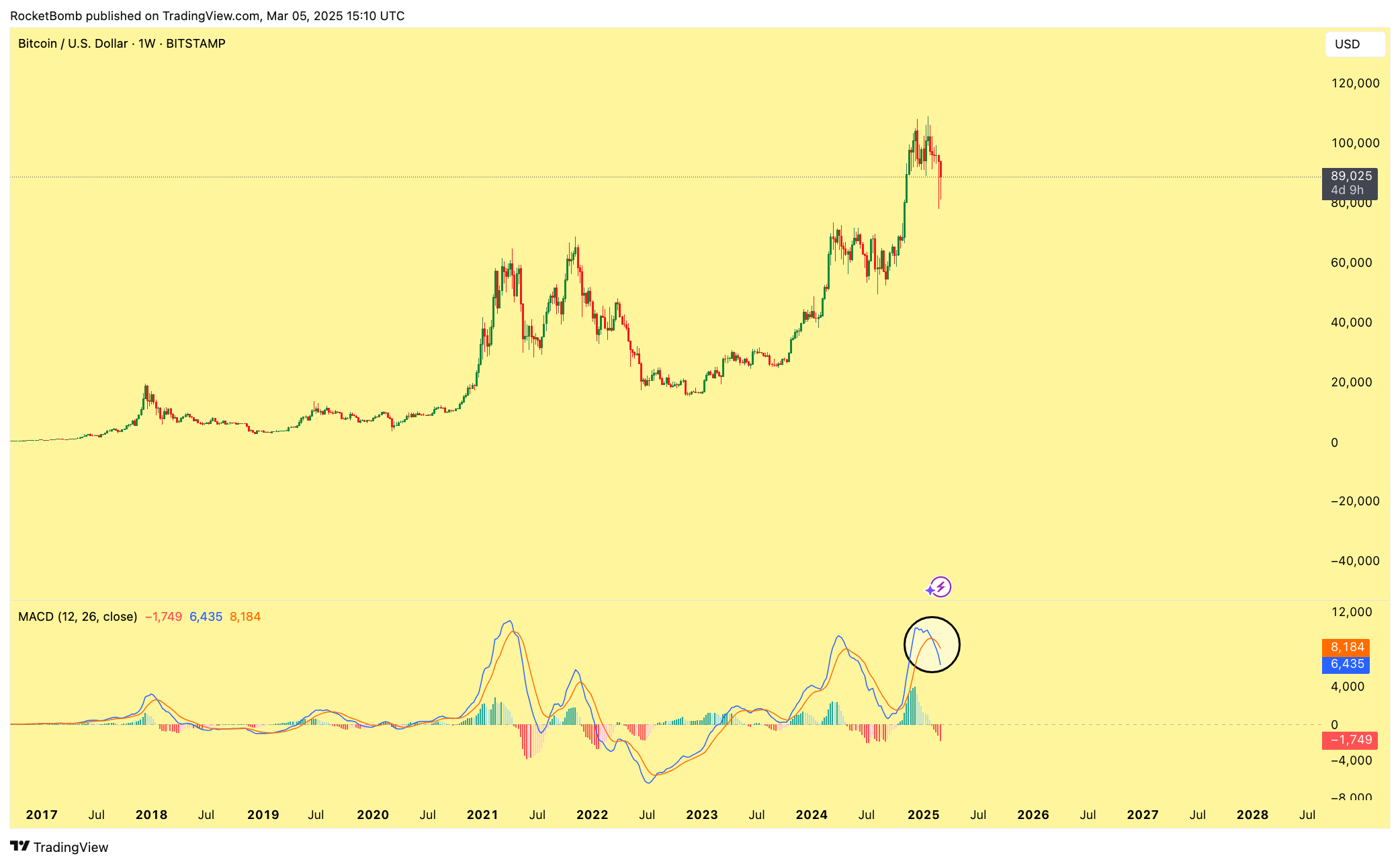 Imej Carta BITSTAMP:BTCUSD oleh RocketBomb