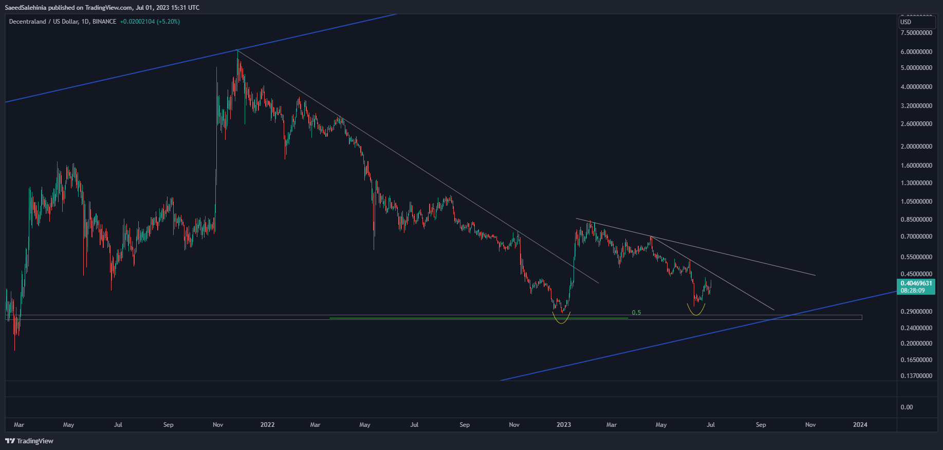 BINANCE:MANAUSD圖表圖片，作者：SaeedSalehinia
