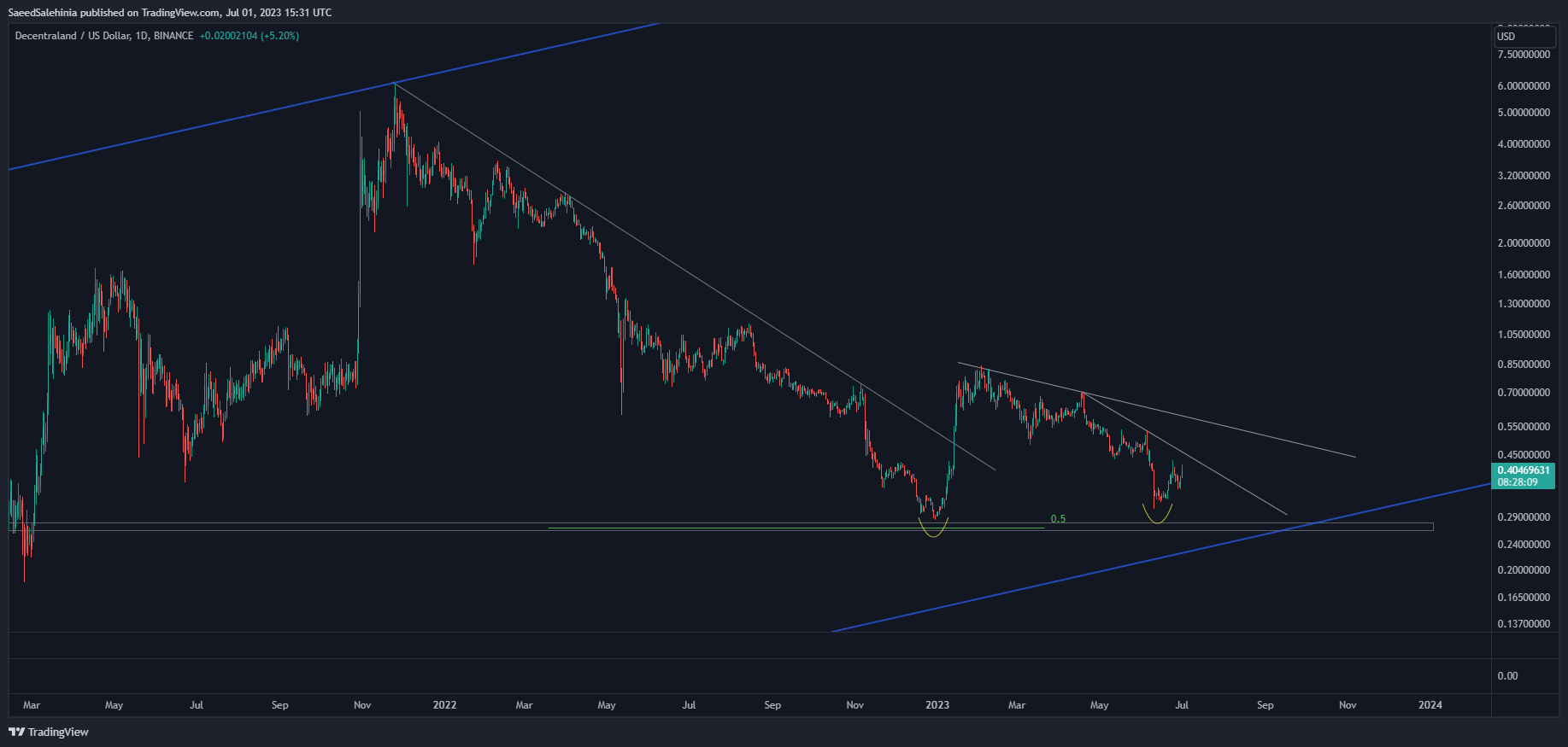 BINANCE:MANAUSD Chart Image by SaeedSalehinia