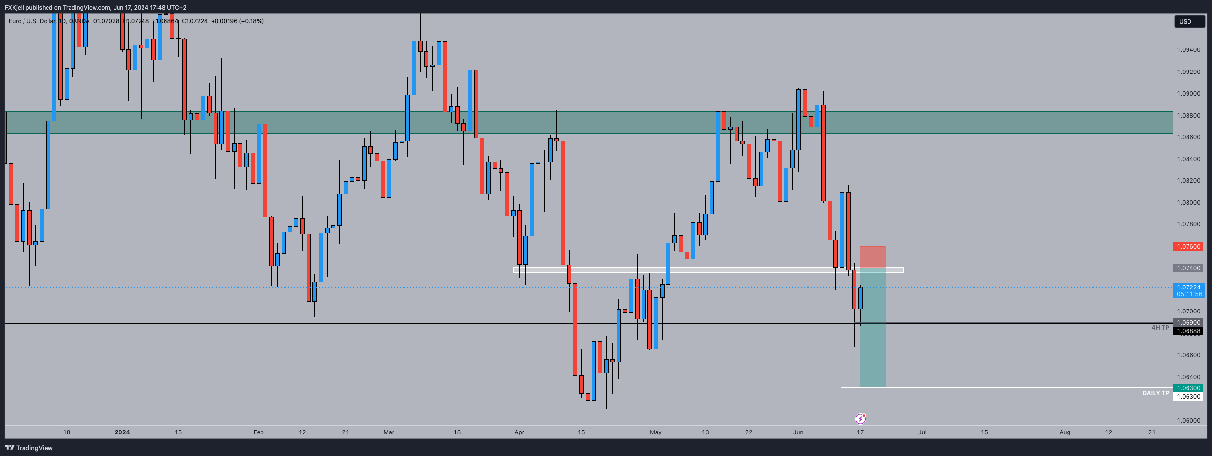 Pipjager tarafından OANDA:EURUSD Grafik Görseli
