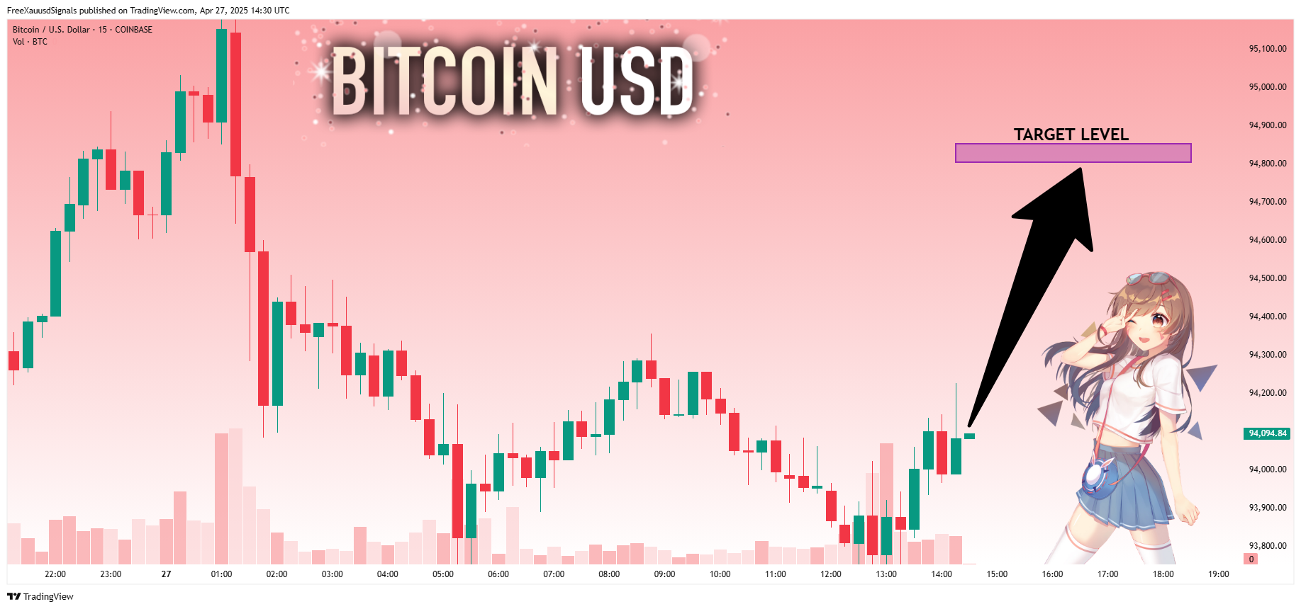 FreeXauusdSignals tarafından COINBASE:BTCUSD Grafik Görseli
