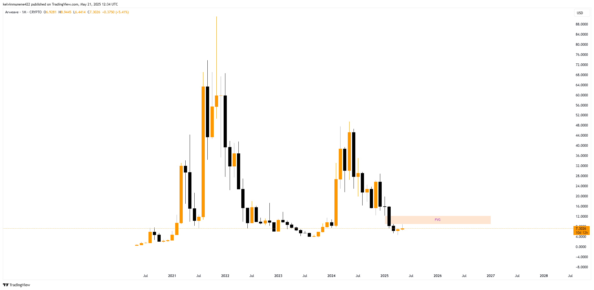 Immagine del grafico CRYPTO:ARUSD di kelvinmunene422