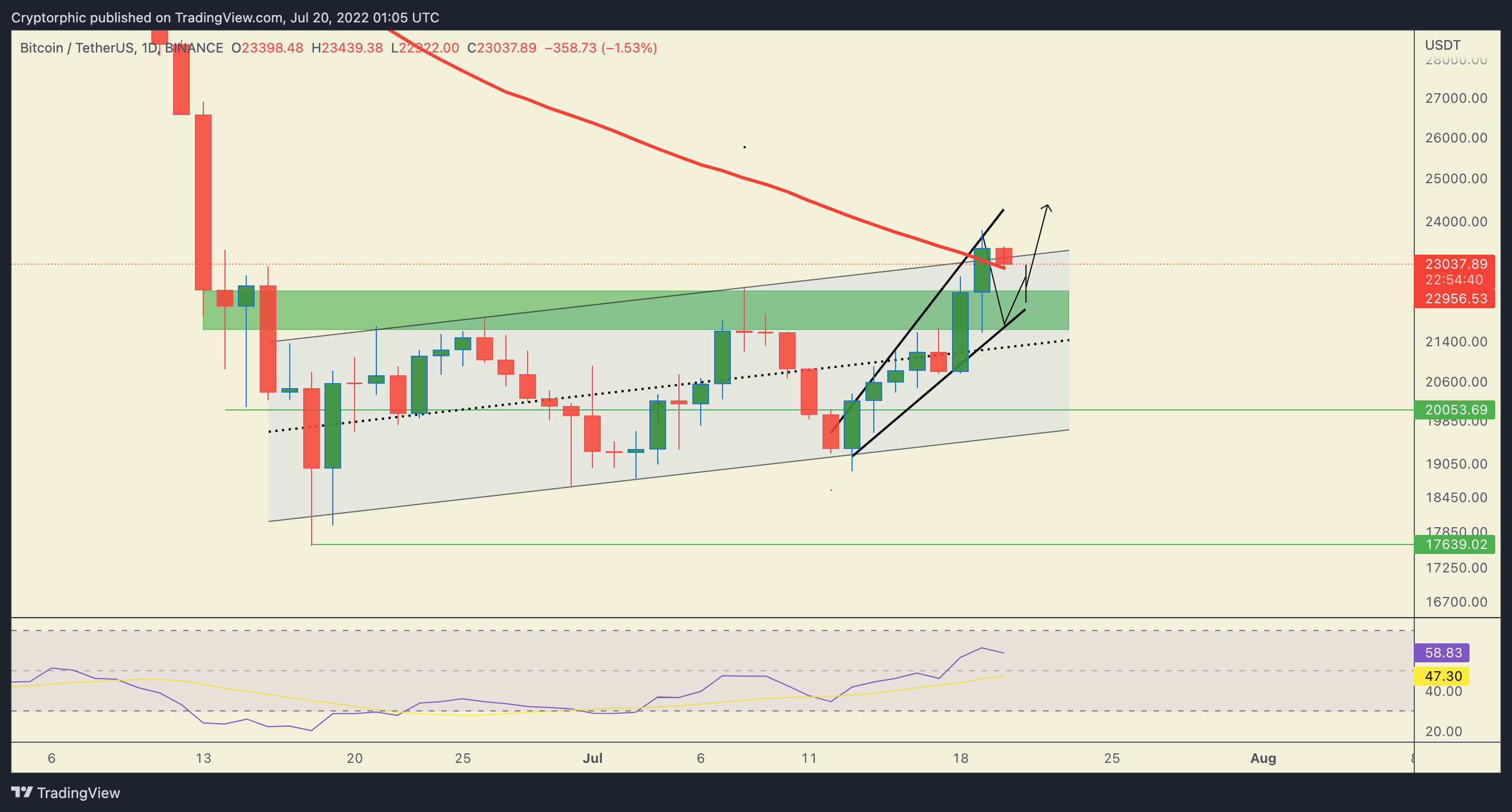 Cryptorphic tarafından BINANCE:BTCUSDT Grafik Görseli