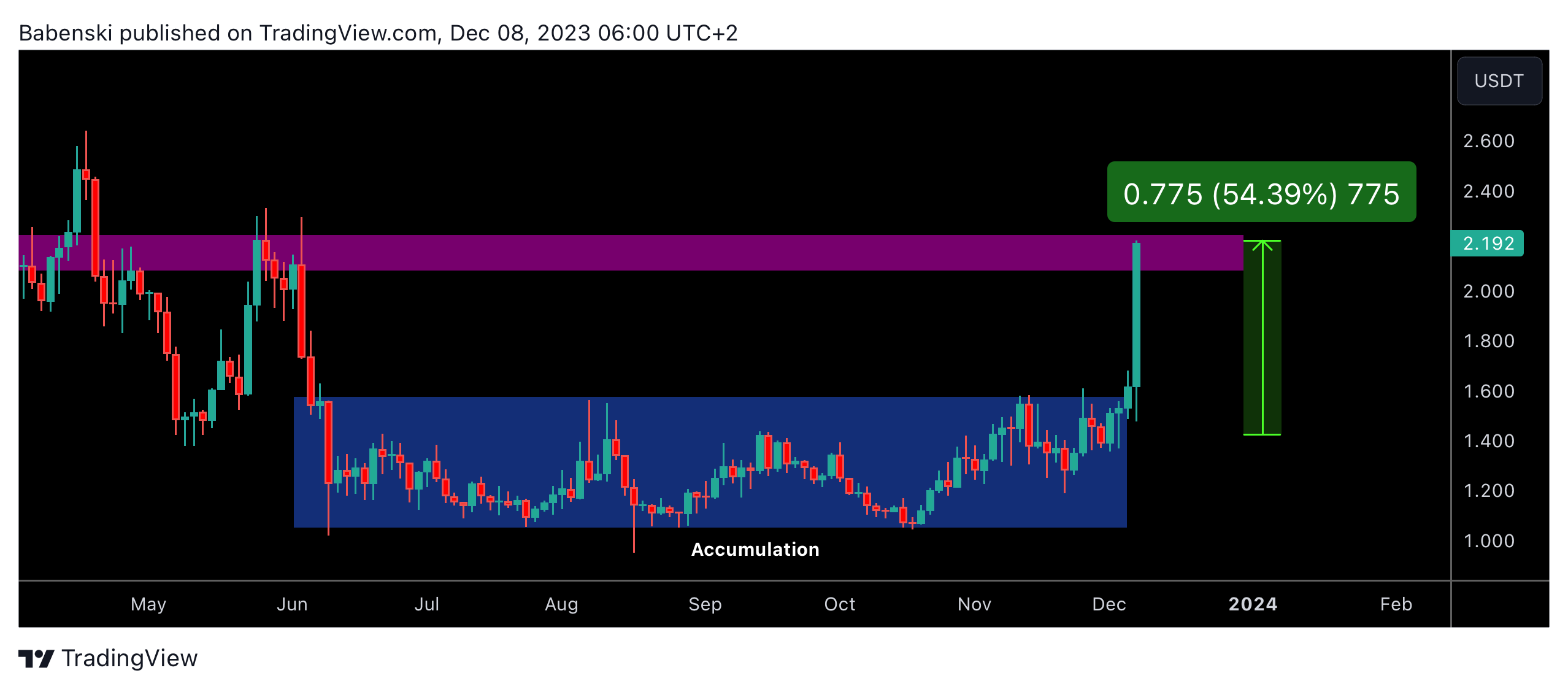 BINANCE:HIGHUSDT圖表圖片，作者：Babenski