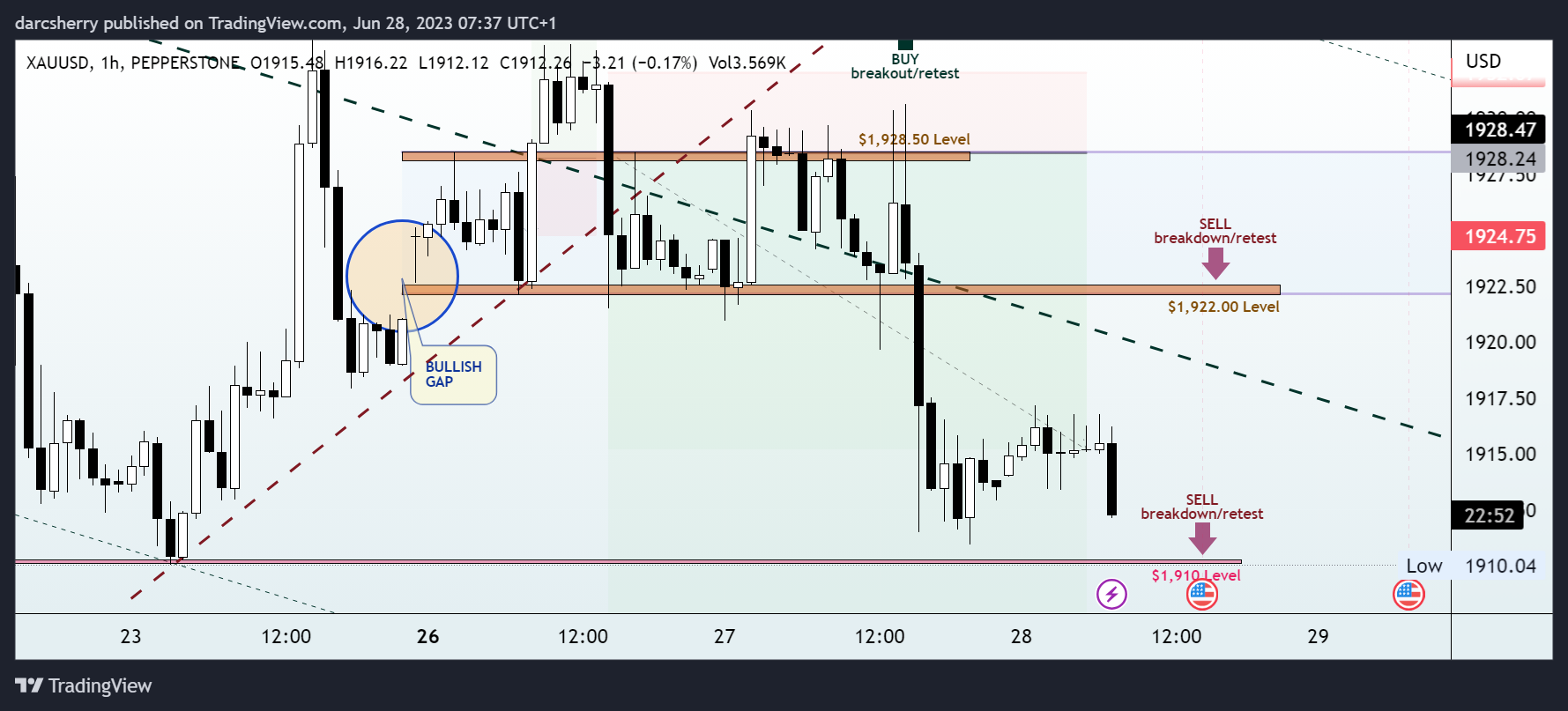 Imej Carta PEPPERSTONE:XAUUSD oleh darcsherry