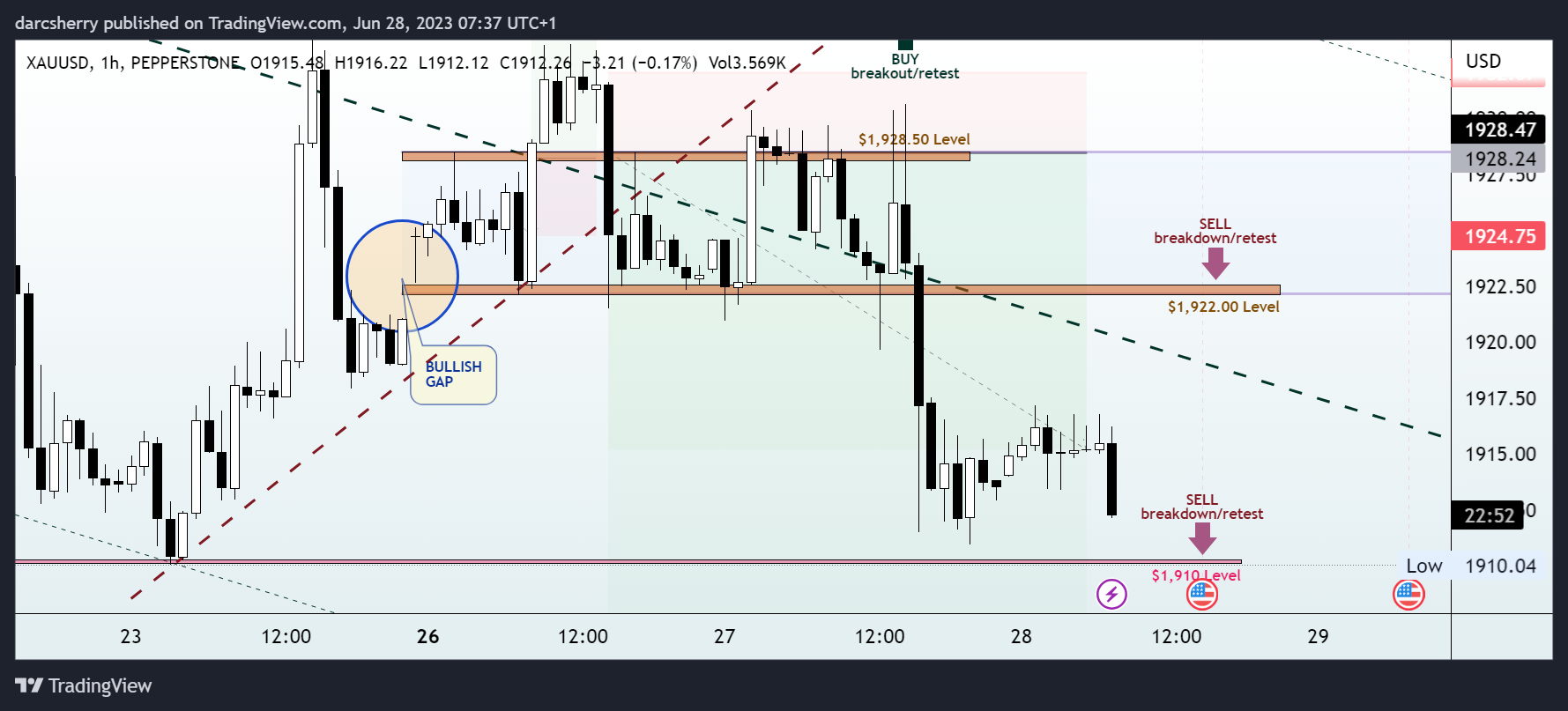 PEPPERSTONE:XAUUSD Chart Image by darcsherry