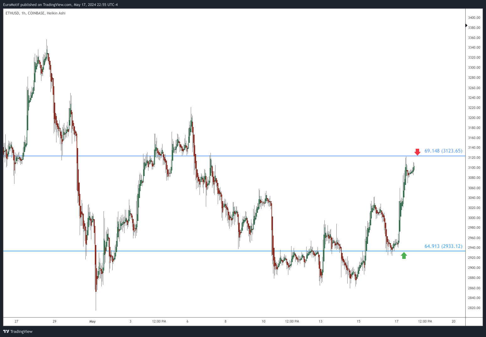 EuroMotif tarafından COINBASE:ETHUSD Grafik Görseli