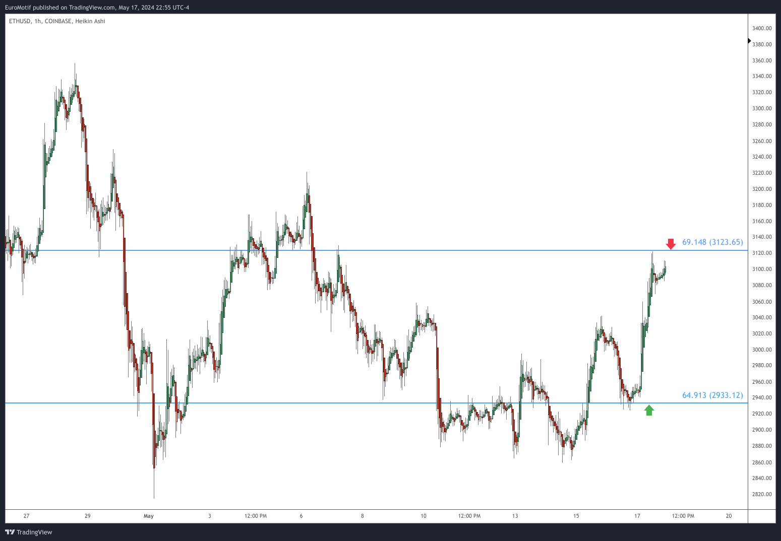 COINBASE:ETHUSD Chart Image by EuroMotif