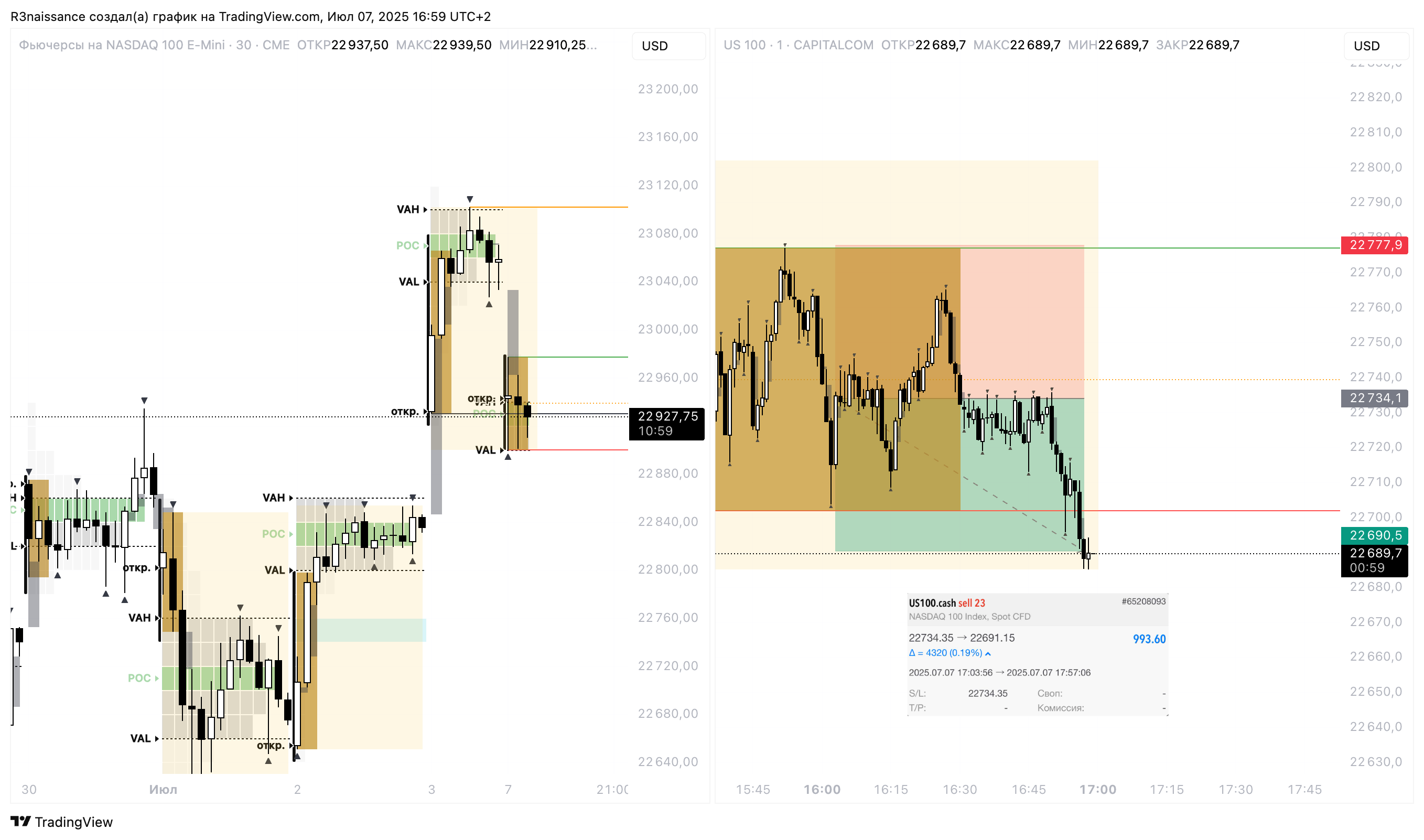 CAPITALCOM:US100 Chart Image by R3naissance