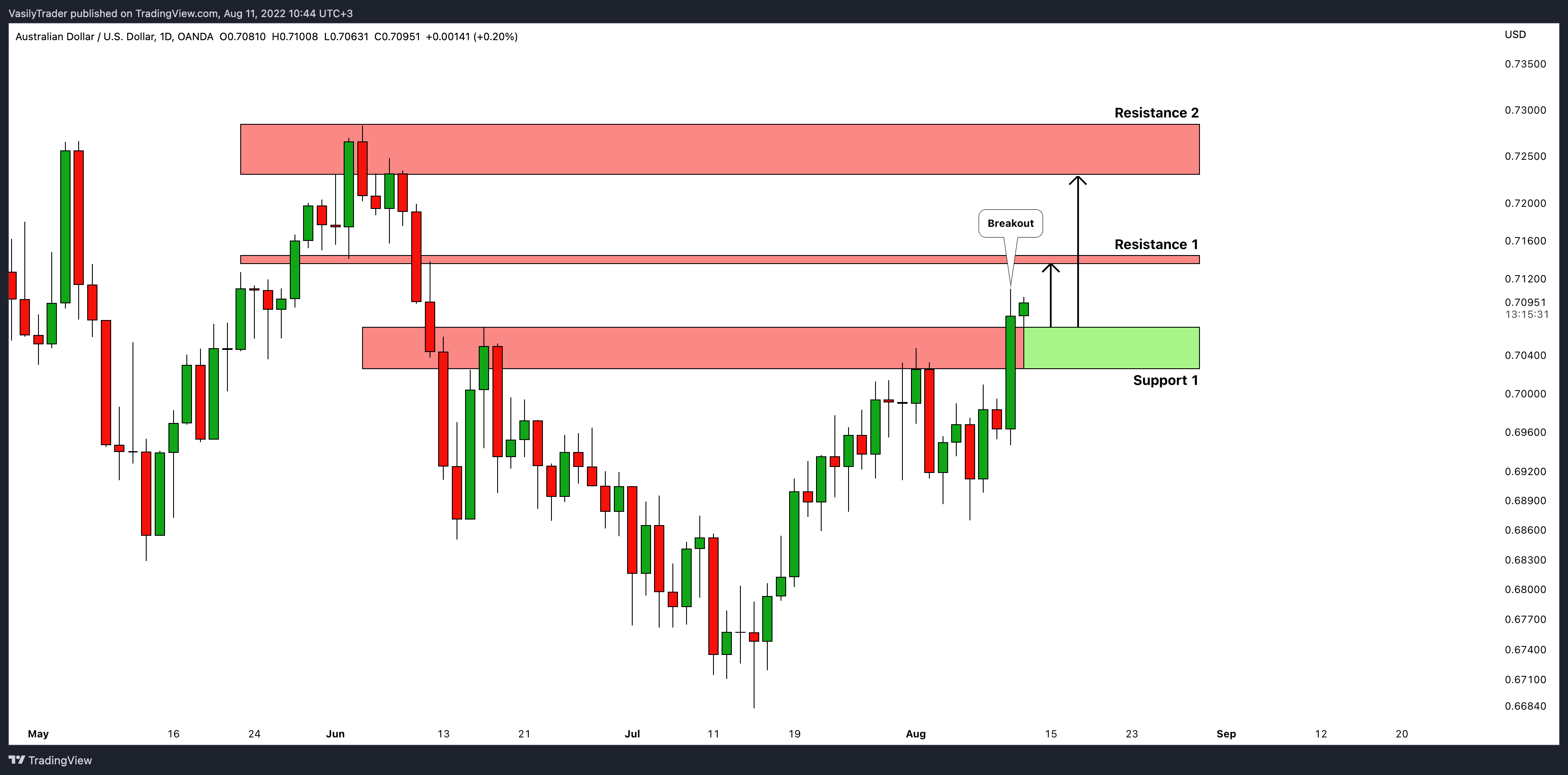 OANDA:AUDUSD ภาพชาร์ต โดย VasilyTrader