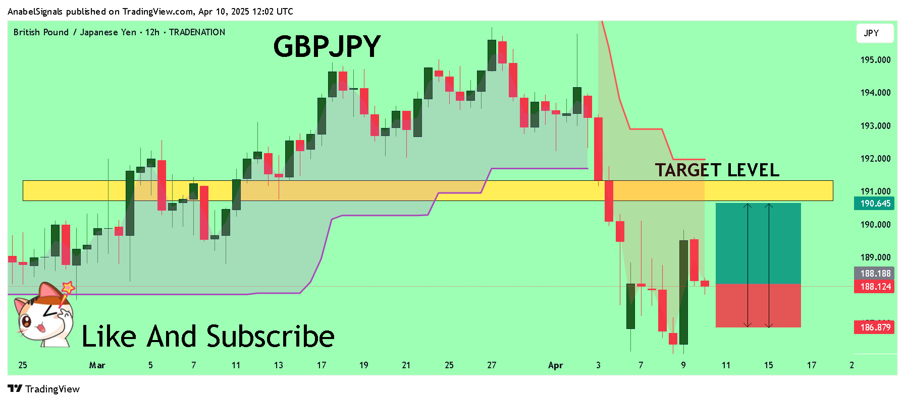 Imej Carta TRADENATION:GBPJPY oleh AnabelSignals
