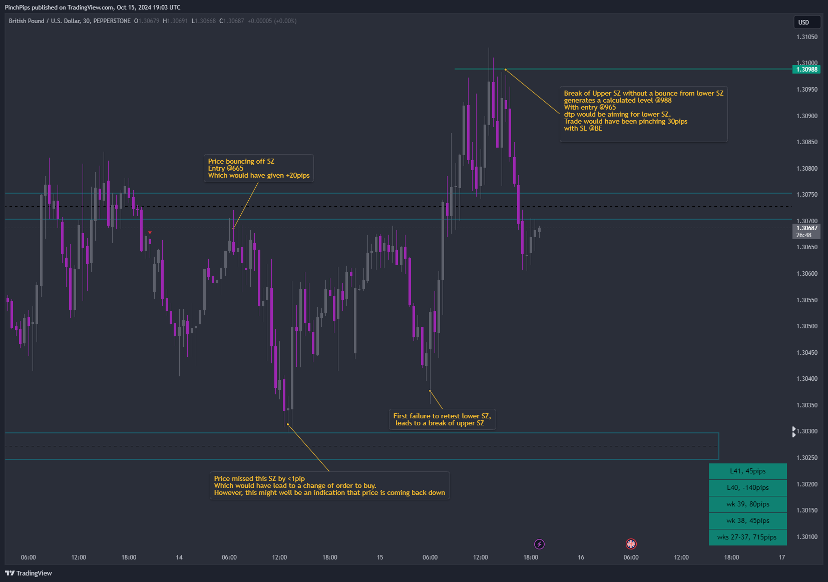 Imej Carta PEPPERSTONE:GBPUSD oleh PinchPips