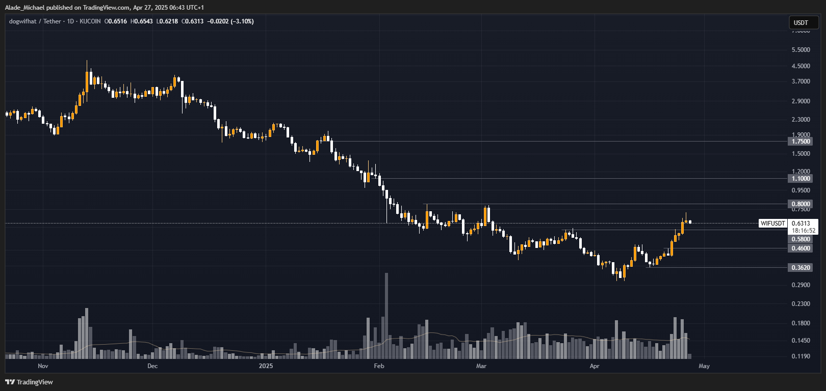 KUCOIN:WIFUSDT Chart Image by Alade_Michael