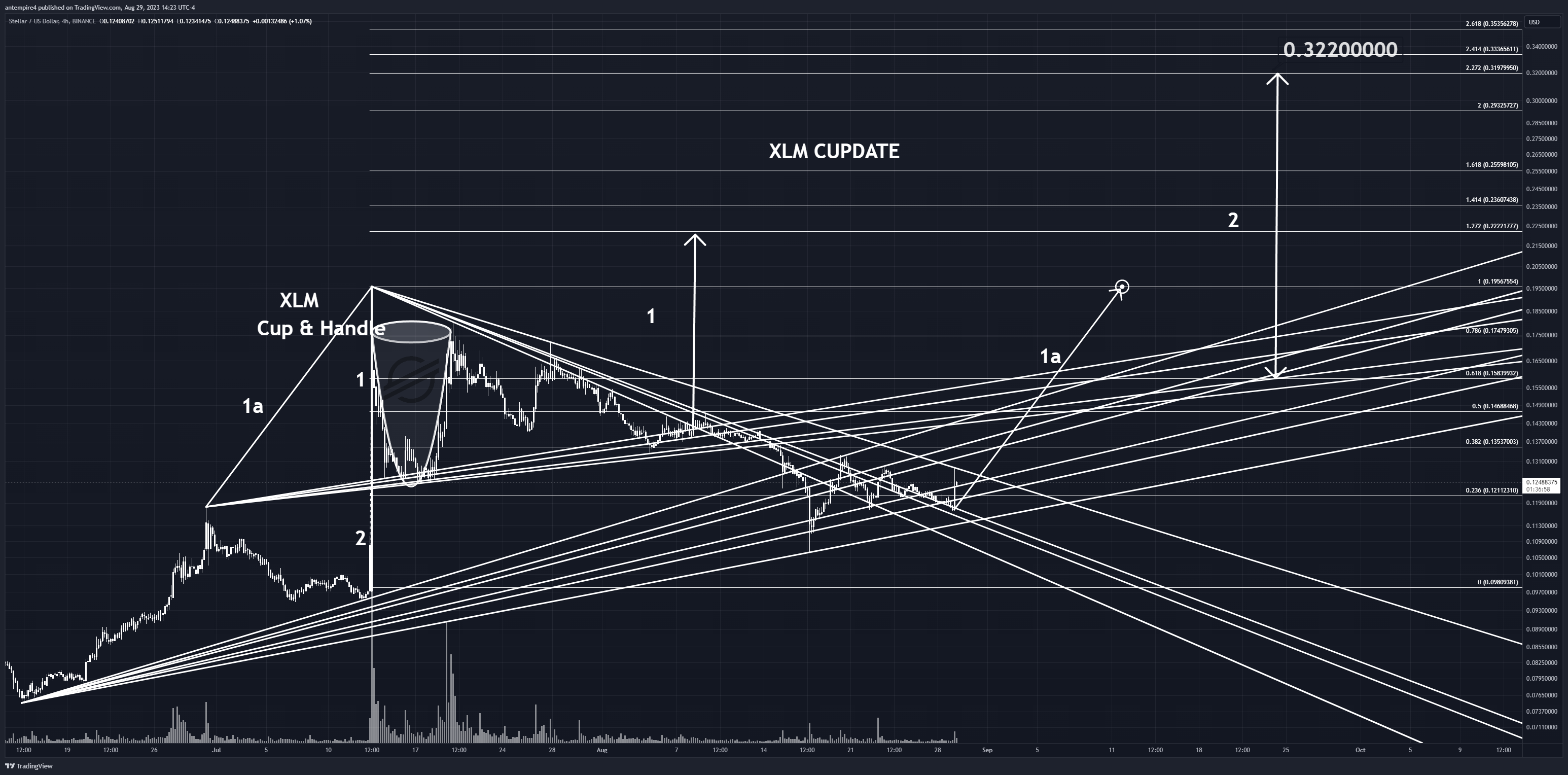 Immagine del grafico BINANCE:XLMUSD di antempire4
