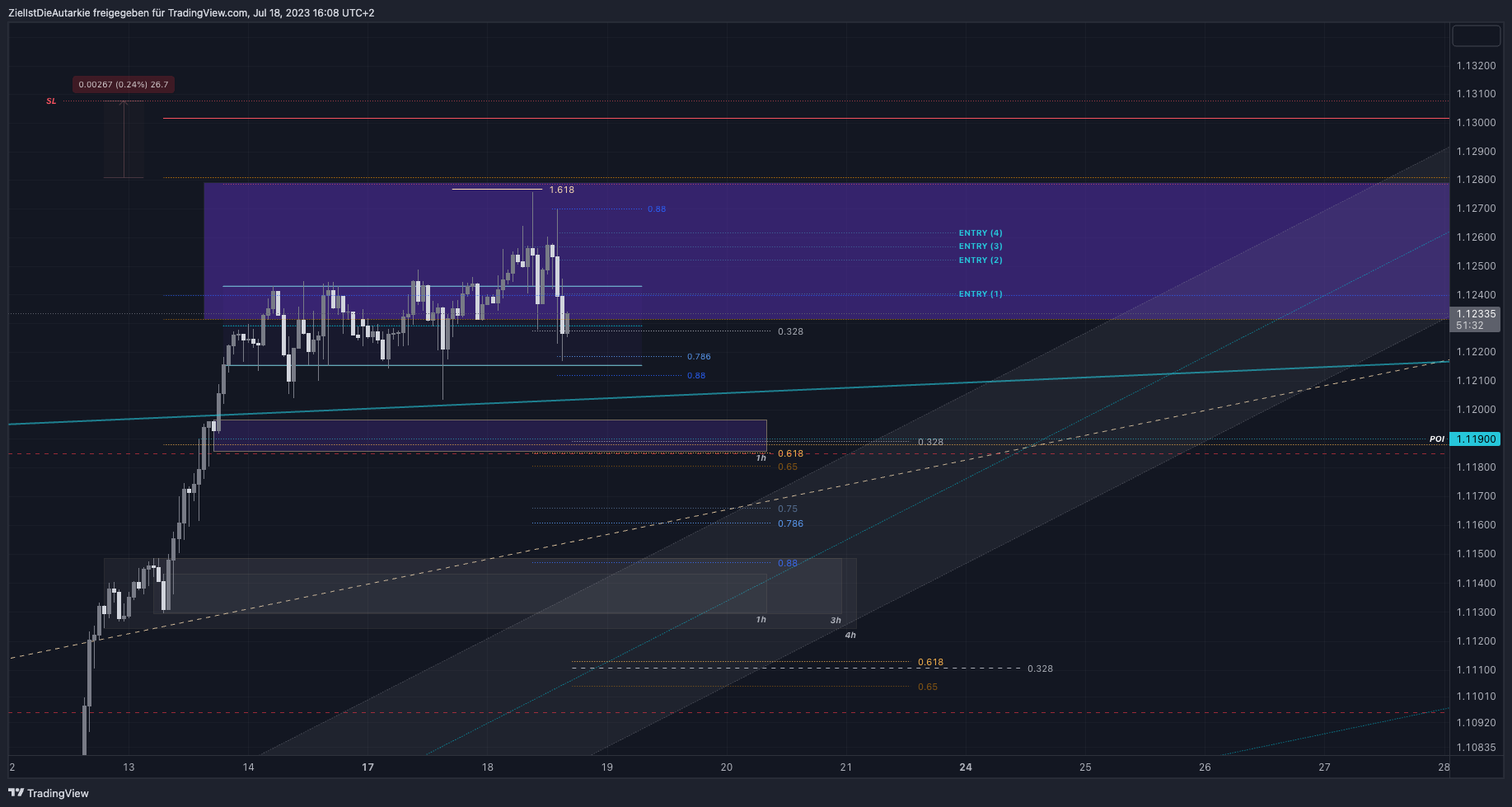 ZielIstDieAutarkie tarafından FX:EURUSD Grafik Görseli