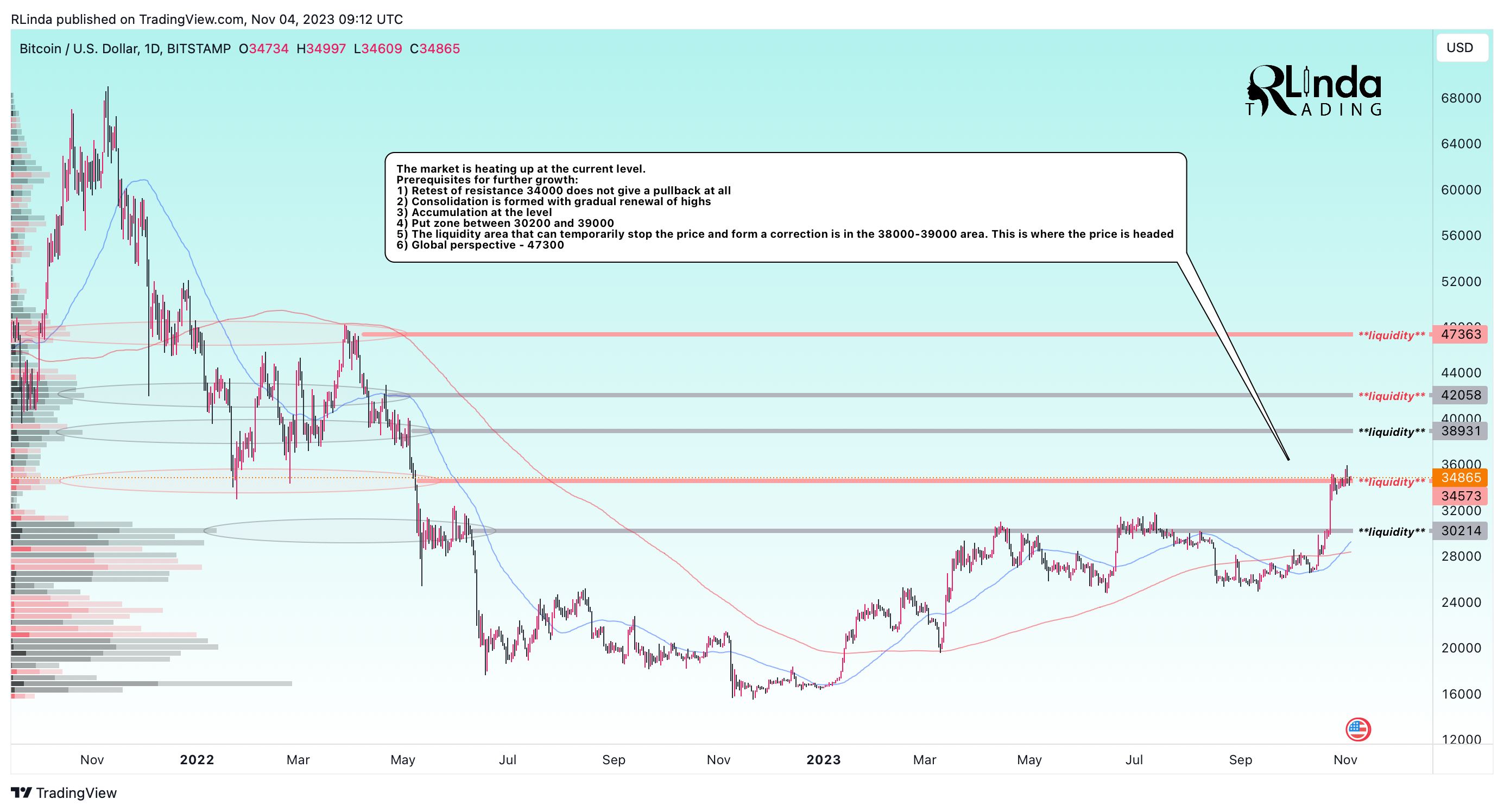 Imej Carta BITSTAMP:BTCUSD oleh RLinda