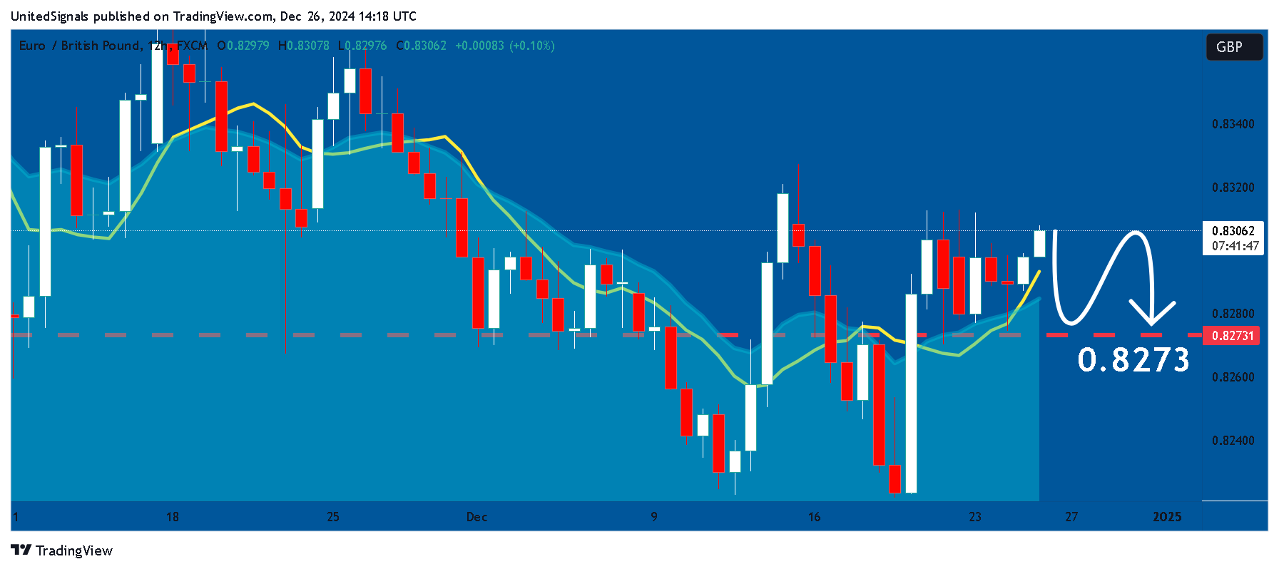 Immagine del grafico FX:EURGBP di UnitedSignals