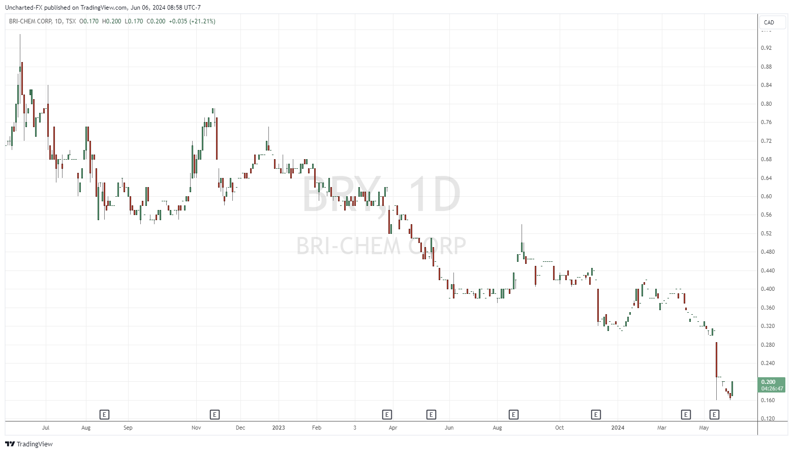 TSX_DLY:BRY Chart Image by Uncharted-FX