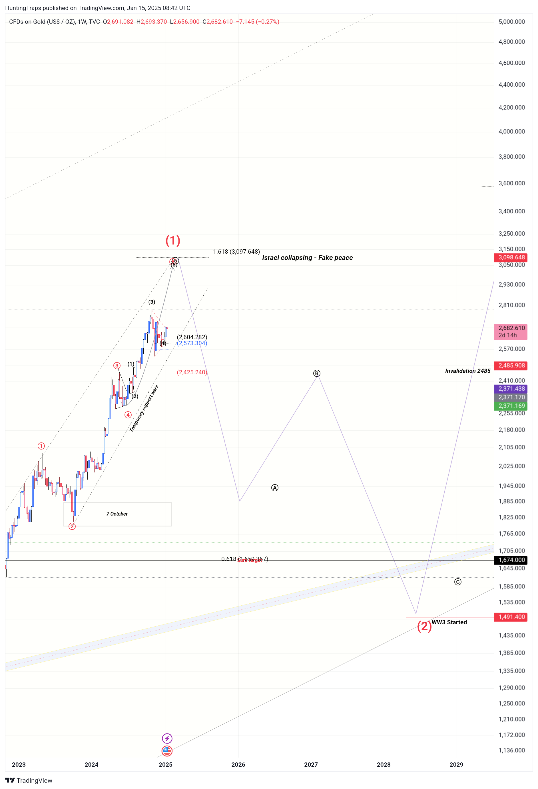 TVC:GOLD Chart Image by HuntingTraps