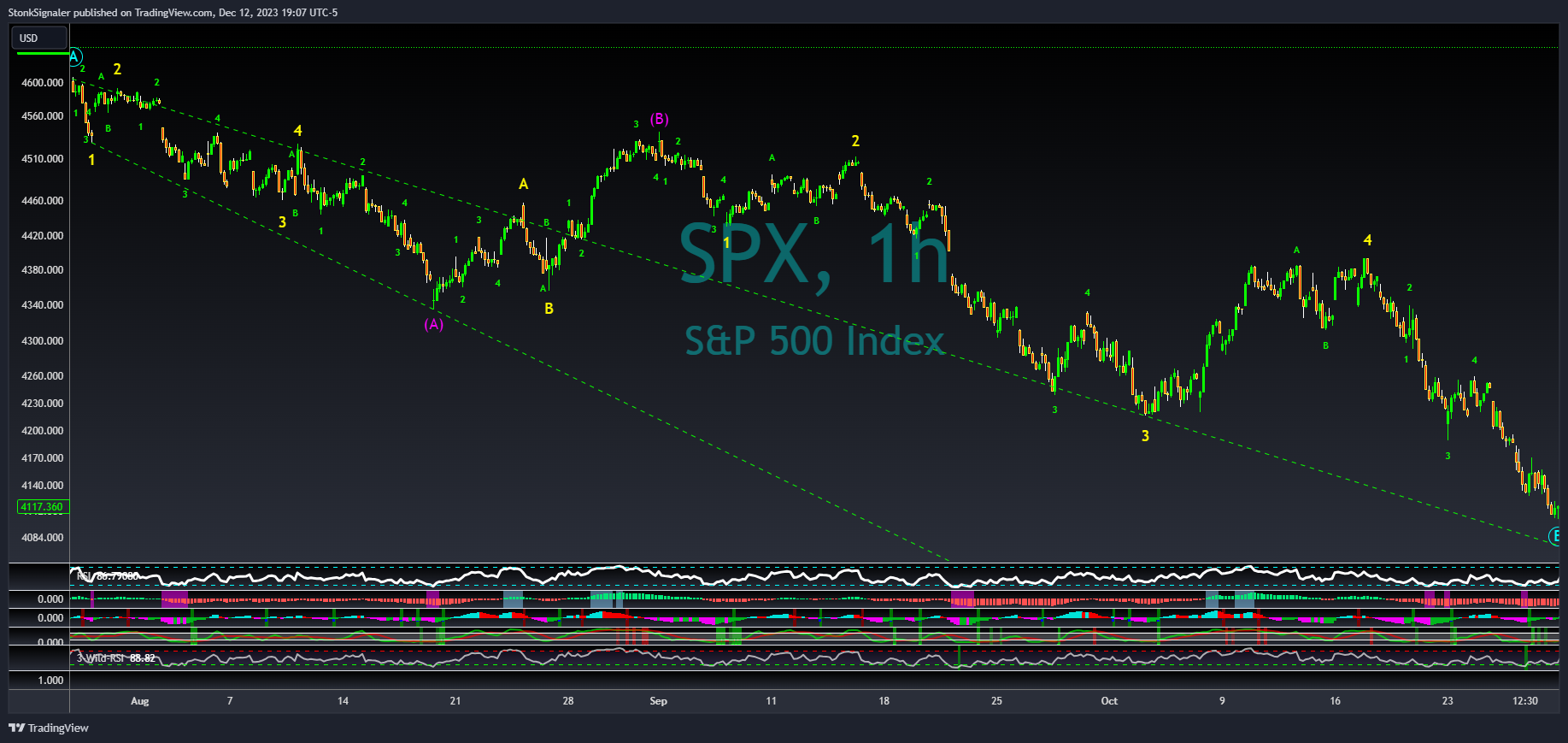 SP:SPX圖表圖片，作者：StockSignaler