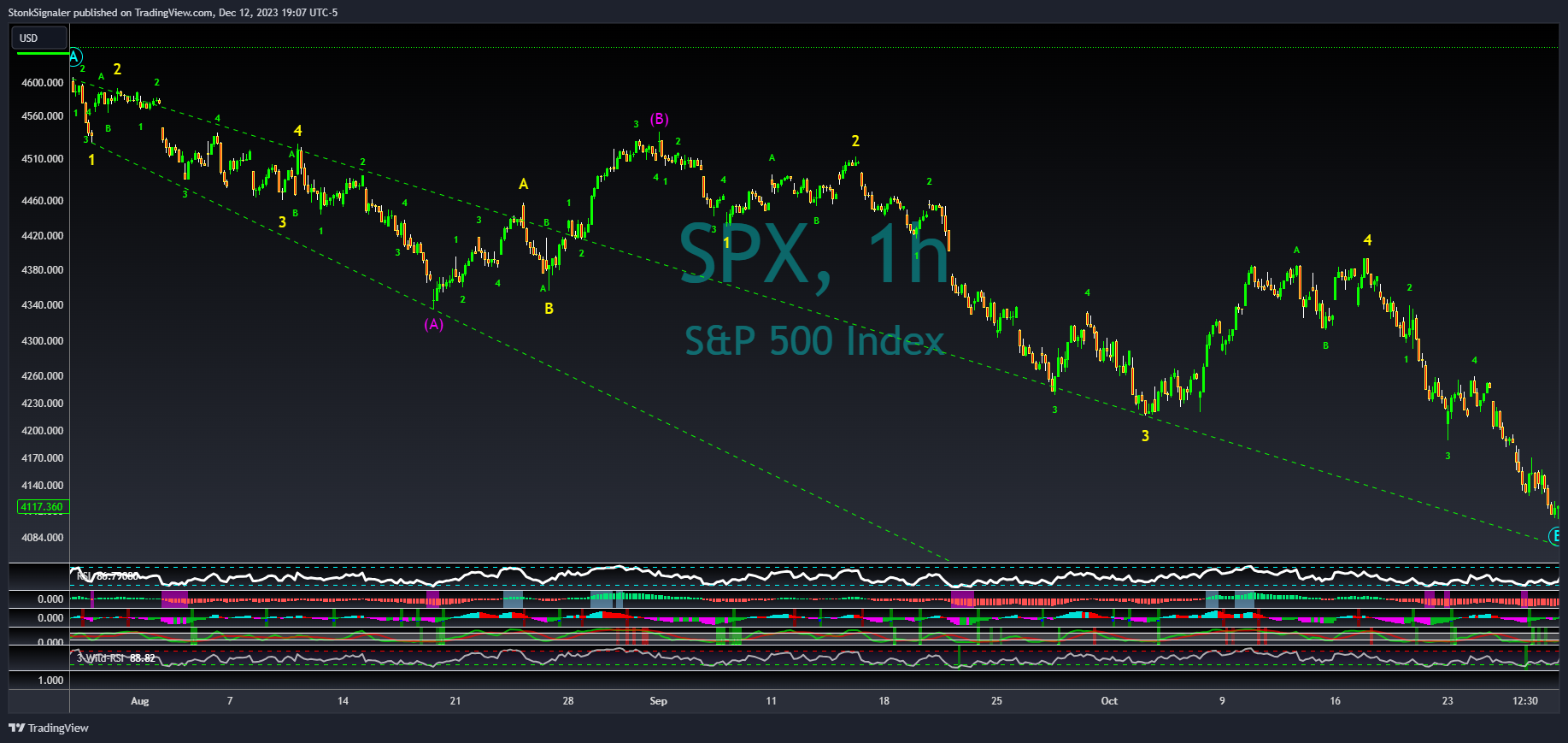 Imej Carta SP:SPX oleh StockSignaler