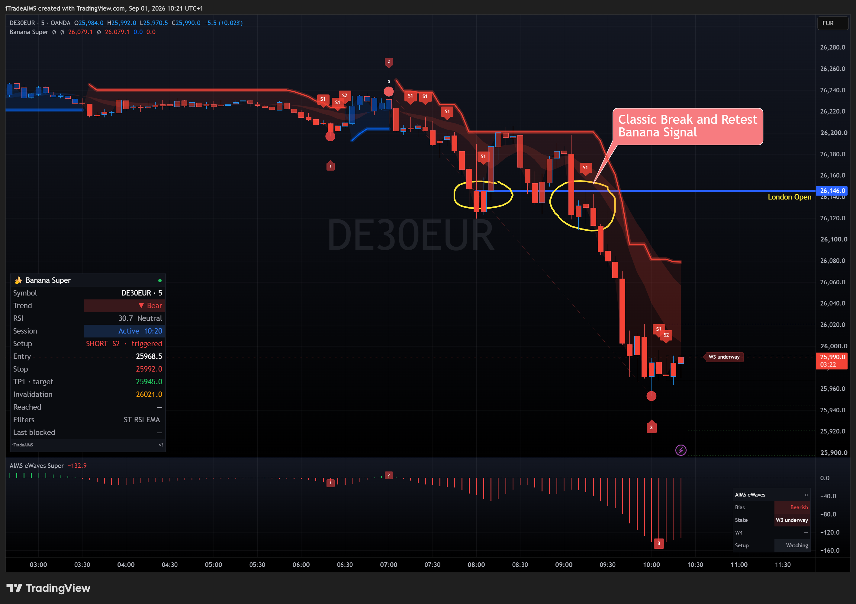 DAX 5M London Open Break and Retest with Banana Super and AIMS eWaves