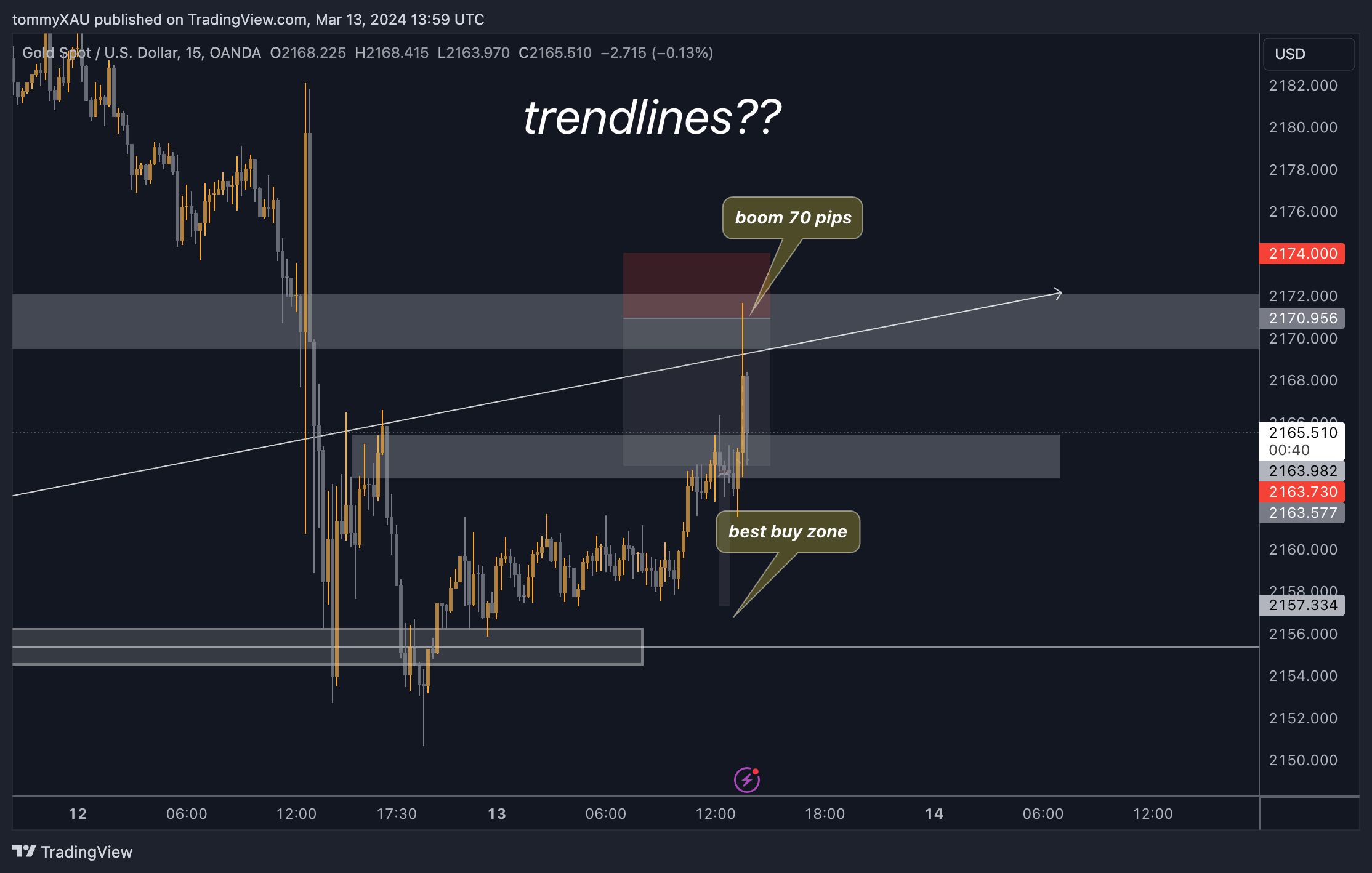 Immagine del grafico OANDA:XAUUSD di tommyXAU