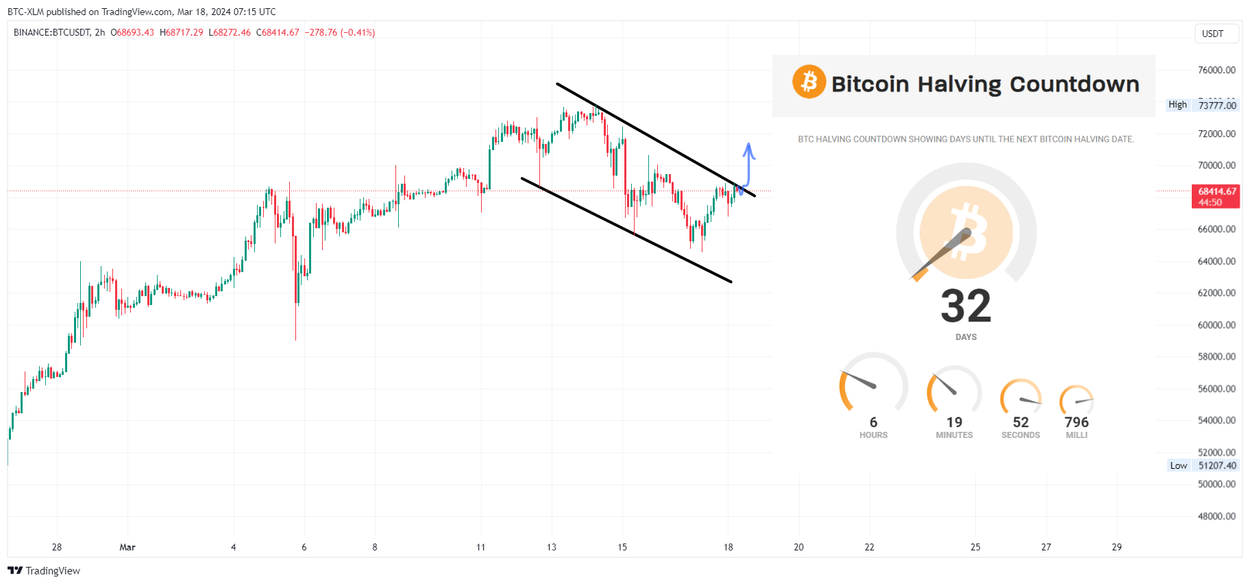 BINANCE:BTCUSDT圖表圖片，作者：BTC-XLM