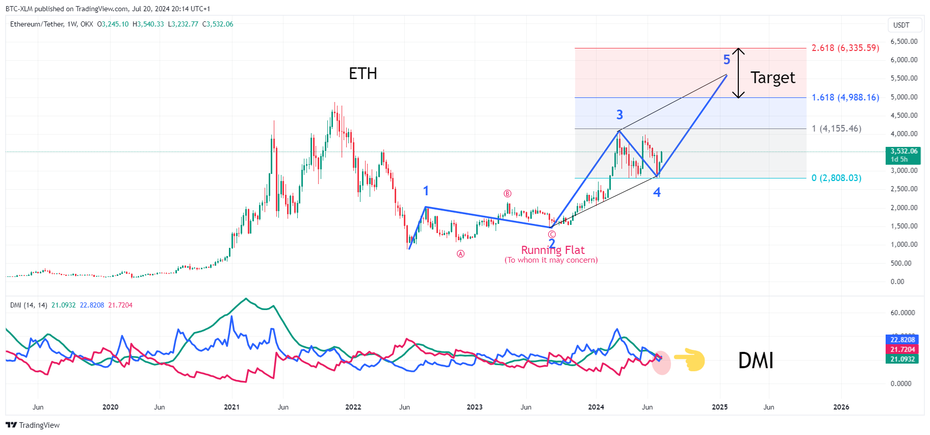 OKX:ETHUSDT圖表圖片，作者：BTC-XLM
