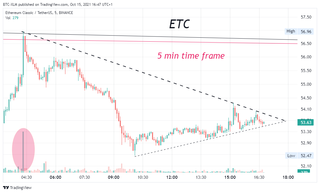 BINANCE:ETCUSDT圖表圖片，作者：BTC-XLM