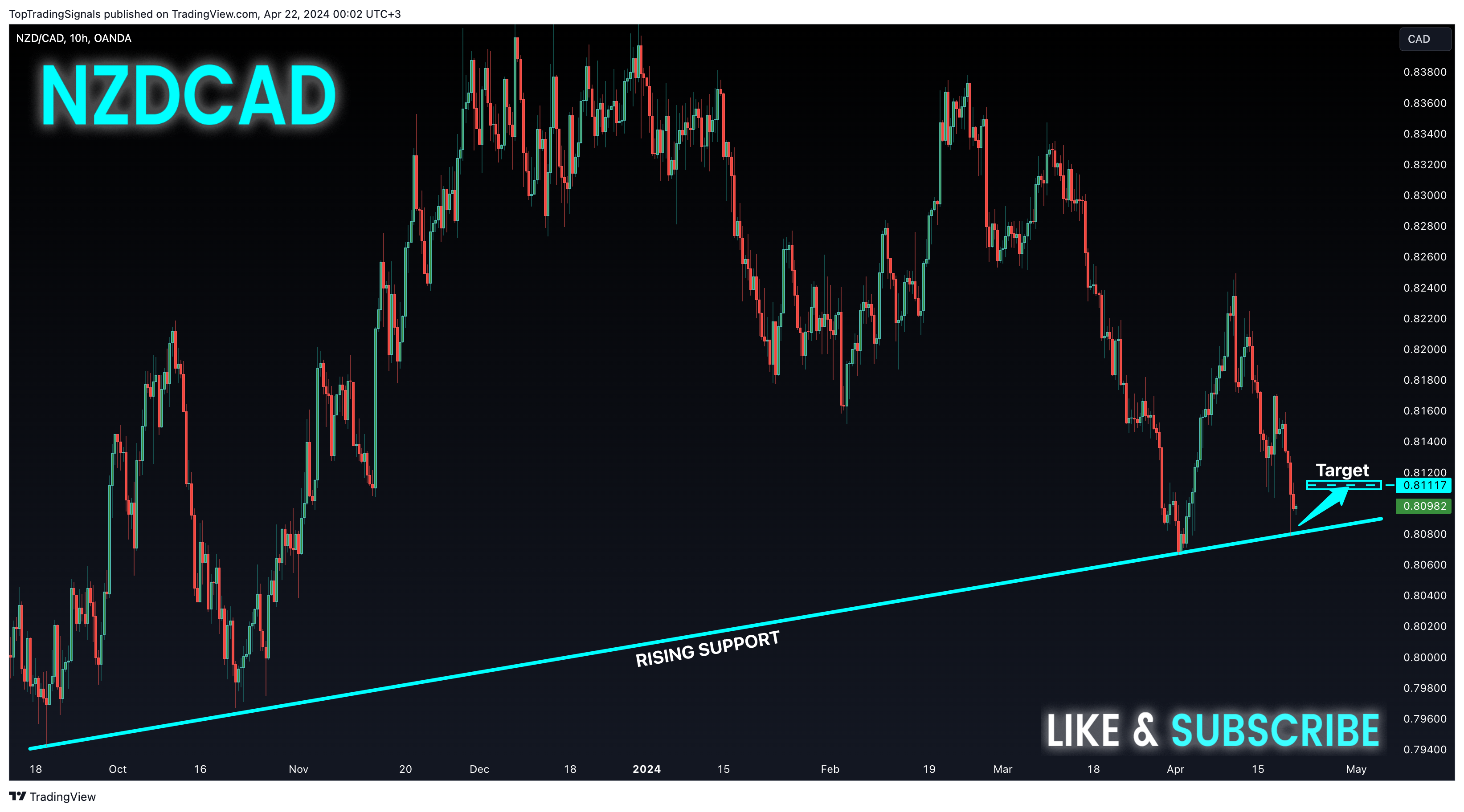 TopTradingSignals tarafından OANDA:NZDCAD Grafik Görseli