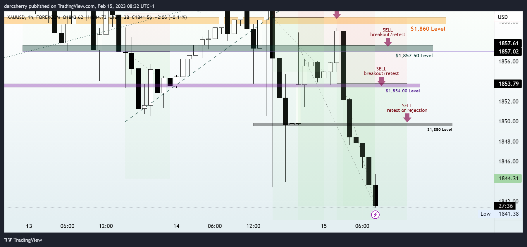 Immagine del grafico FOREXCOM:XAUUSD di darcsherry